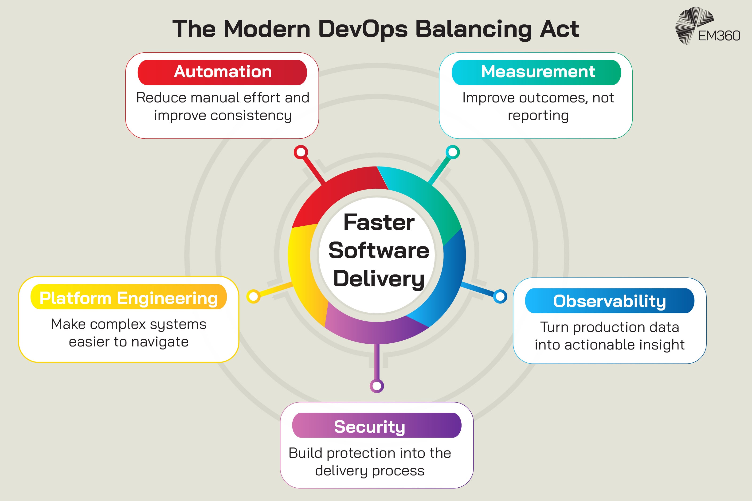 Infographic titled “The Modern DevOps Balancing Act” showing five interconnected DevOps practices surrounding the central goal of “Faster Software Delivery”. Automation reduces manual effort and improves consistency. Measurement focuses on improving outcomes rather than reporting. Observability turns production data into actionable insight. Security builds protection into the delivery process. Platform engineering makes complex systems easier to navigate. The five colour-coded elements connect to a central circular graphic, illustrating how modern DevOps depends on balancing these practices rather than pursuing delivery speed in isolation.