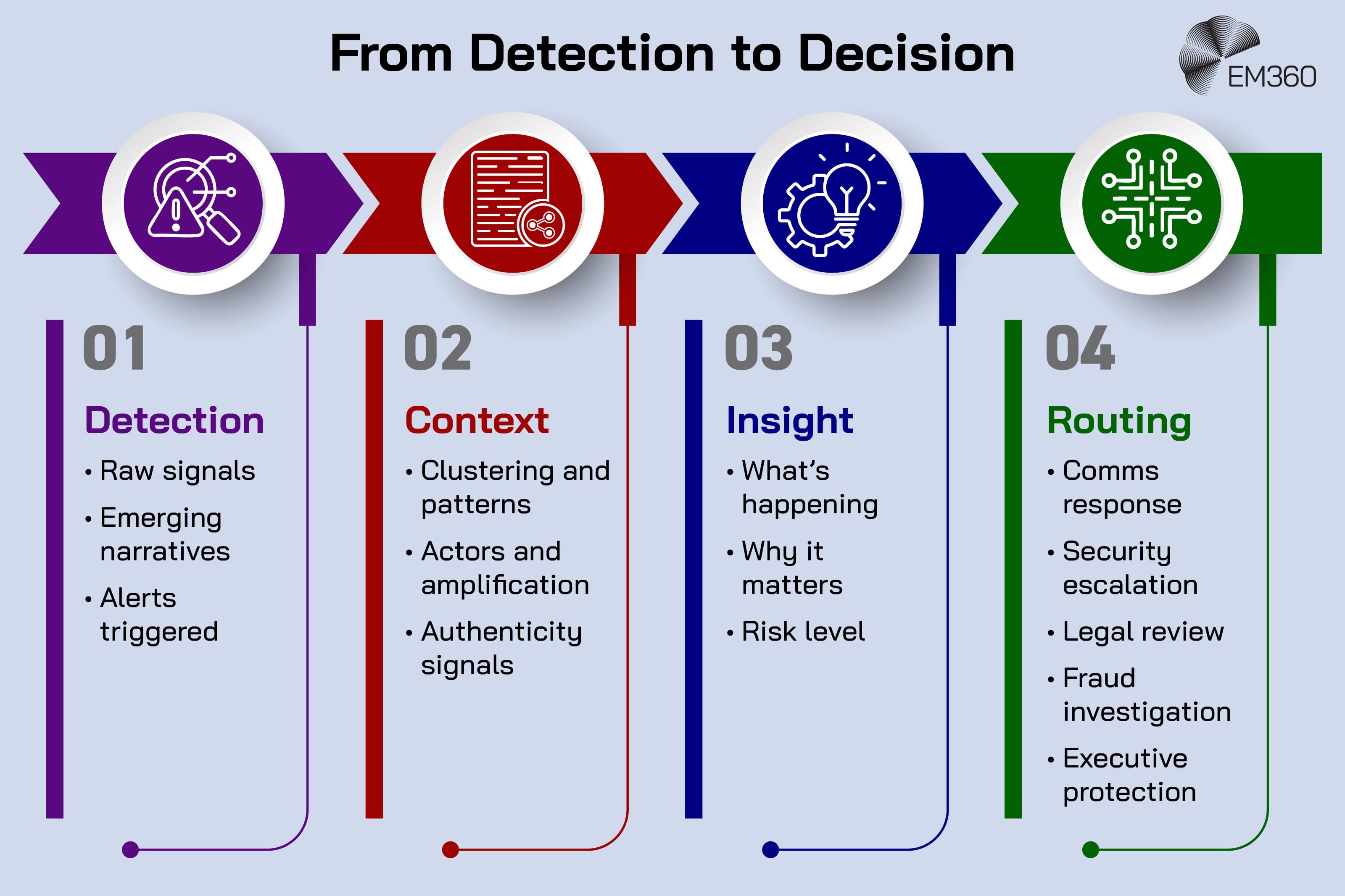 Four-step workflow infographic titled “From Detection to Decision.” A horizontal process flow uses purple, red, blue, and green arrows to show the stages of analysing potential disinformation activity. Step 1, Detection, includes raw signals, emerging narratives, and triggered alerts. Step 2, Context, examines clustering patterns, amplification by actors, and authenticity signals. Step 3, Insight, identifies what is happening, why it matters, and the level of risk. Step 4, Routing, directs findings to communications teams, security teams, legal review, fraud investigations, or executive protection. The EM360 logo appears in the top-right corner.