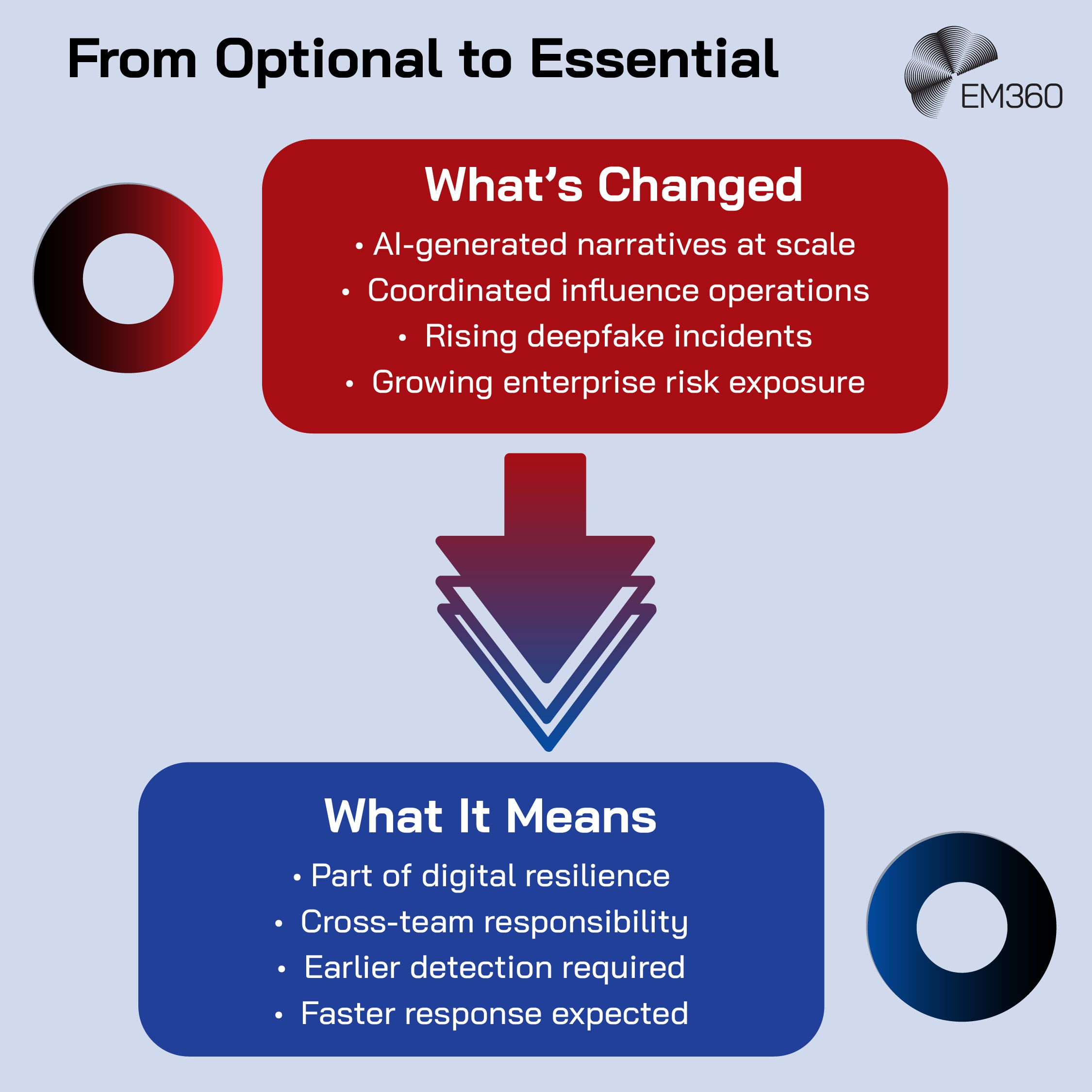 Infographic titled “From Optional to Essential” showing how narrative intelligence is becoming a core enterprise capability. The top section, “What’s Changed,” lists AI-generated narratives at scale, coordinated influence operations, rising deepfake incidents, and growing enterprise risk exposure. A large downward arrow connects to the lower section, “What It Means,” which highlights digital resilience, cross-team responsibility, earlier detection requirements, and faster response expectations. The EM360 logo appears in the top-right corner.