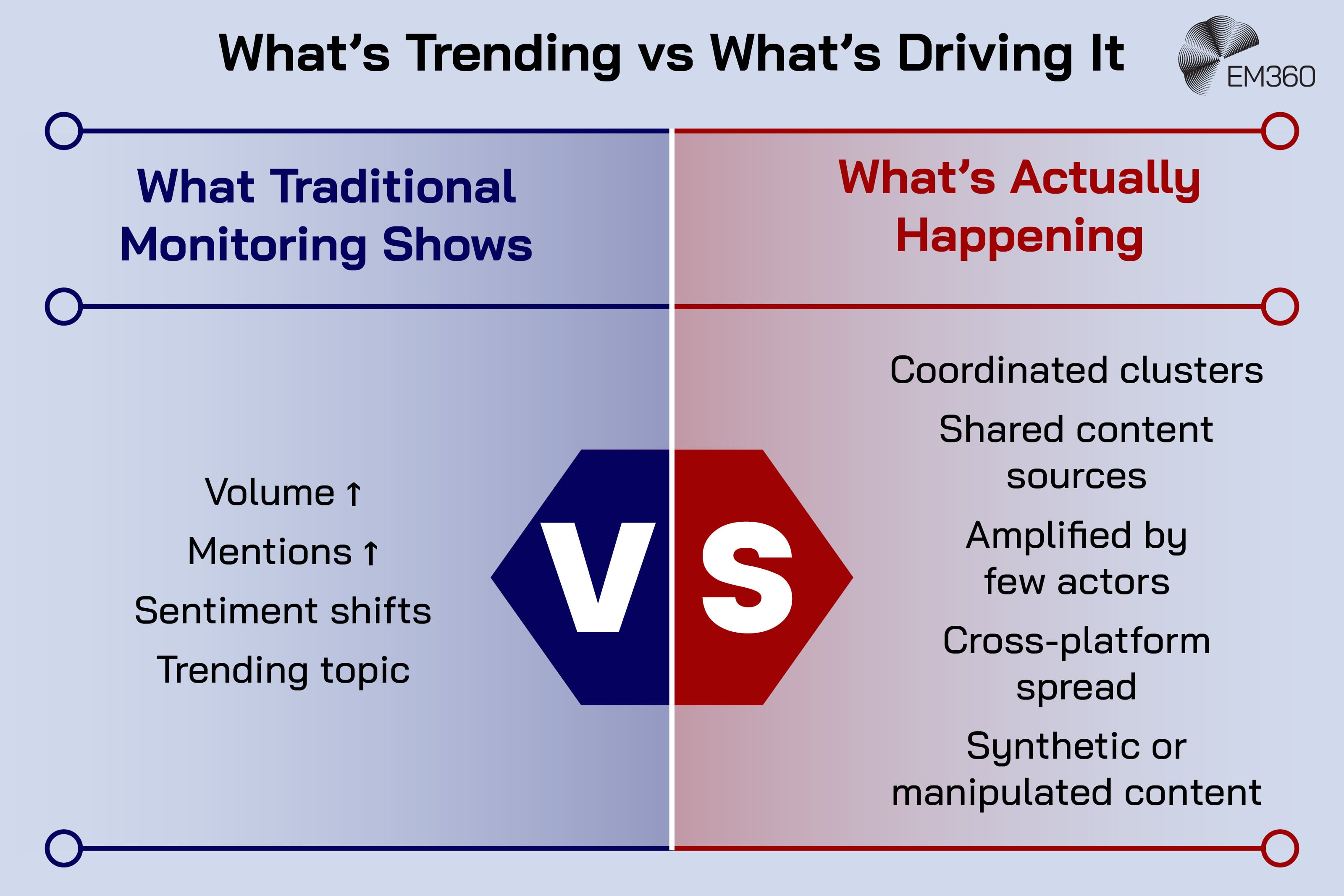 Comparison infographic titled “What’s Trending vs What’s Driving It.” The graphic is split into two columns with a large “VS” in the centre. The left column, labelled “What Traditional Monitoring Shows,” lists volume increases, mention increases, sentiment shifts, and trending topics. The right column, labelled “What’s Actually Happening,” lists coordinated clusters, shared content sources, amplification by a small number of actors, cross-platform spread, and synthetic or manipulated content. The EM360 logo appears in the top-right corner.