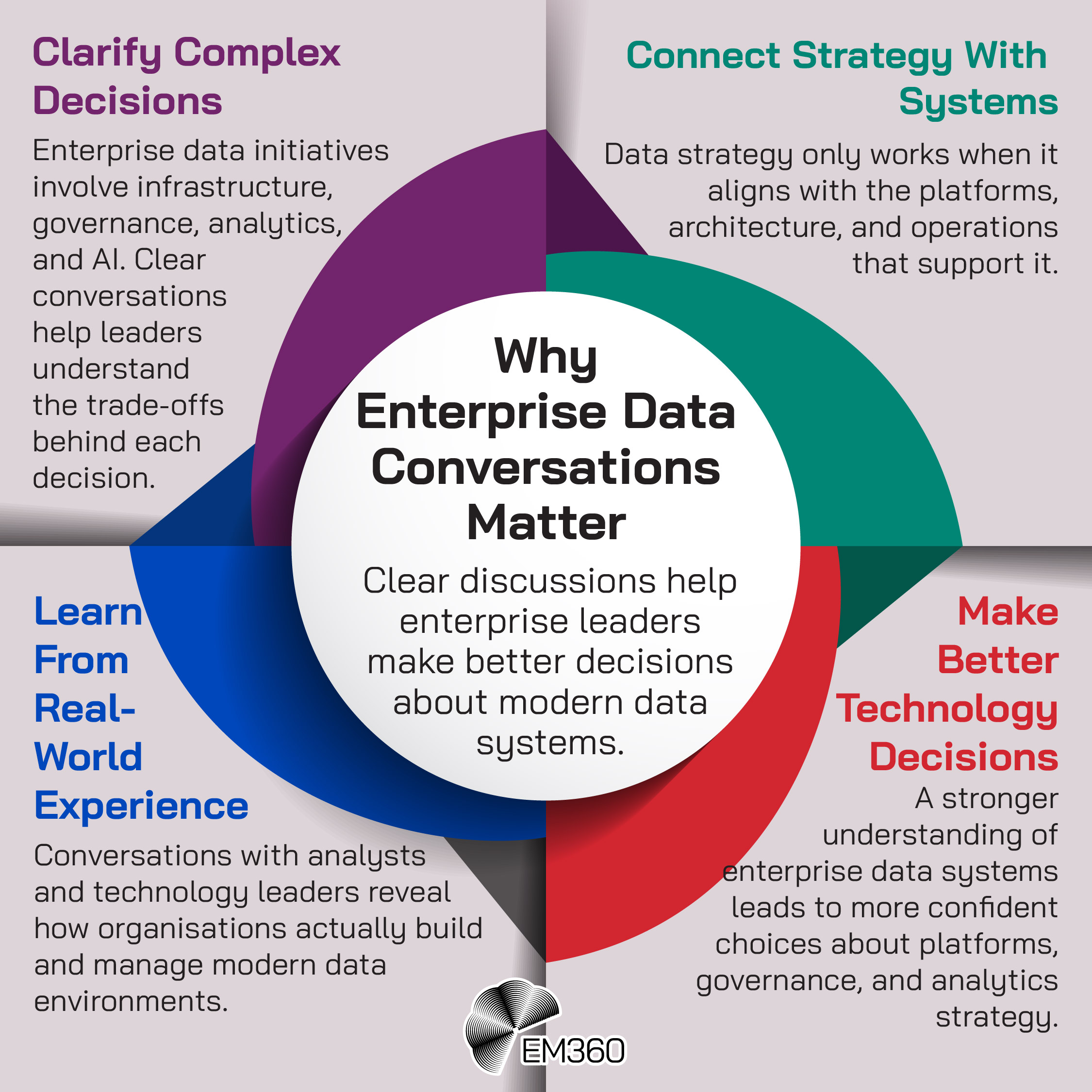 Infographic titled “Why Enterprise Data Conversations Matter” explaining how clear discussions help enterprise leaders make better decisions about modern data systems. The graphic highlights four points: clarifying complex decisions around infrastructure, governance, analytics, and AI; connecting data strategy with systems and architecture; learning from real-world experience shared by analysts and technology leaders; and making better technology decisions about platforms, governance, and analytics strategy. The EM360 logo appears at the bottom.