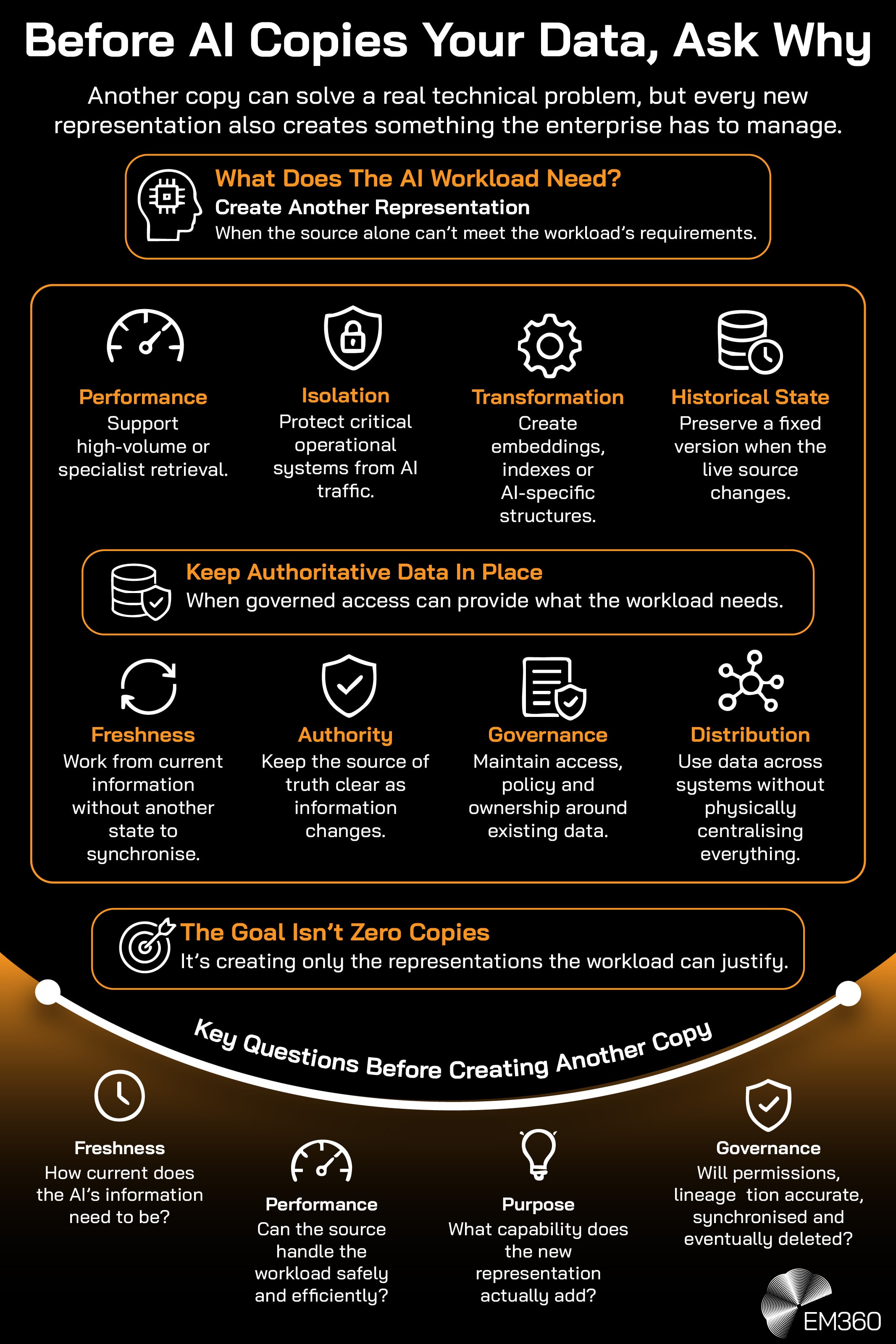 EM360 infographic titled “Before AI Copies Your Data, Ask Why”, with a black background, white text and orange accents. The subtitle explains that creating another copy can solve technical problems but introduces new management responsibilities. Two sections compare when AI workloads need another data representation, highlighting performance, isolation, transformation and historical state, against keeping authoritative data in place for freshness, authority, governance and distribution. A highlighted statement explains that the goal is to create only justified copies. Below, a curved orange “Key Questions Before Creating Another Copy” section uses white icons to illustrate freshness, performance, purpose and governance considerations. The EM360 logo appears at the bottom right.