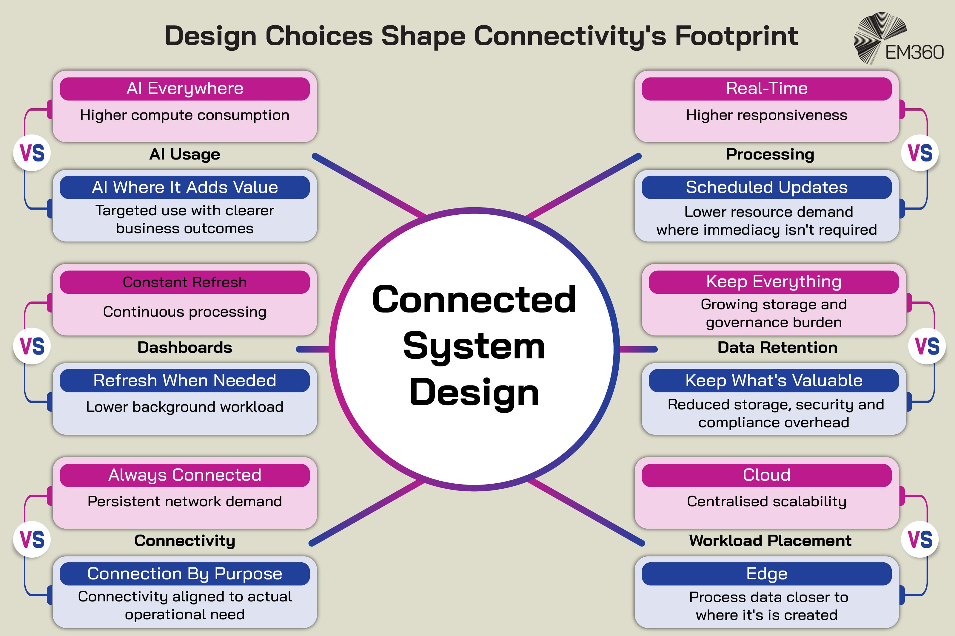 Infographic titled “Design Choices Shape Connectivity’s Footprint” showing six technology design decisions that can affect the resource demands of a connected system. It contrasts using AI everywhere with targeted AI use, real-time processing with scheduled updates, constant dashboard refreshes with refreshing when needed, retaining all data with keeping valuable data, always-on connections with connecting by purpose, and cloud workloads with edge processing. A central “Connected System Design” graphic links the choices, showing how decisions about AI usage, processing, dashboards, data retention, connectivity and workload placement can influence compute, storage and network demand.