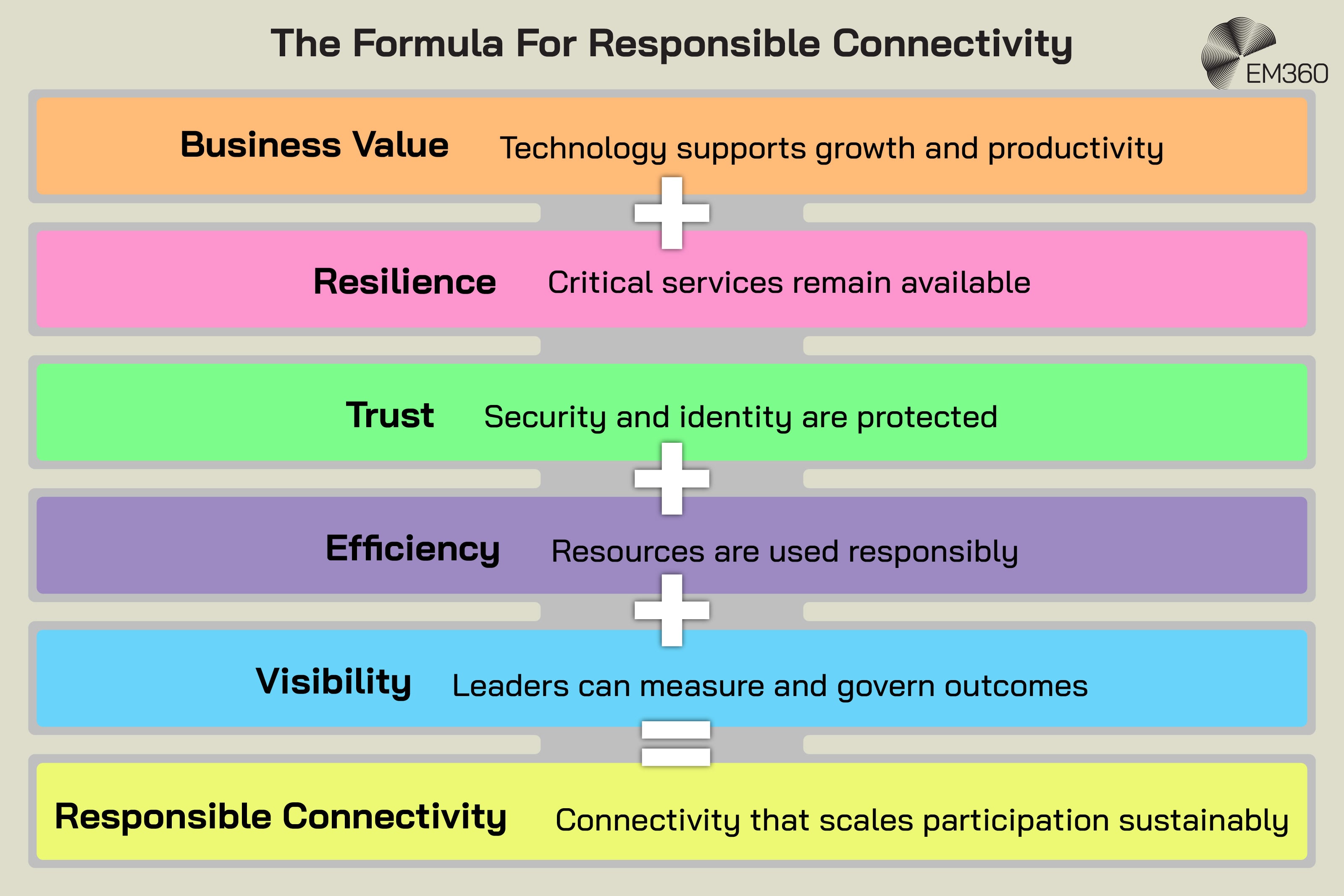 Infographic titled “The Formula For Responsible Connectivity” presenting five elements of a responsible connectivity strategy. Business value means technology supports growth and productivity; resilience keeps critical services available; trust protects security and identity; efficiency ensures resources are used responsibly; and visibility allows leaders to measure and govern outcomes. Combined, these elements produce “Responsible Connectivity”, defined as connectivity that scales participation sustainably.