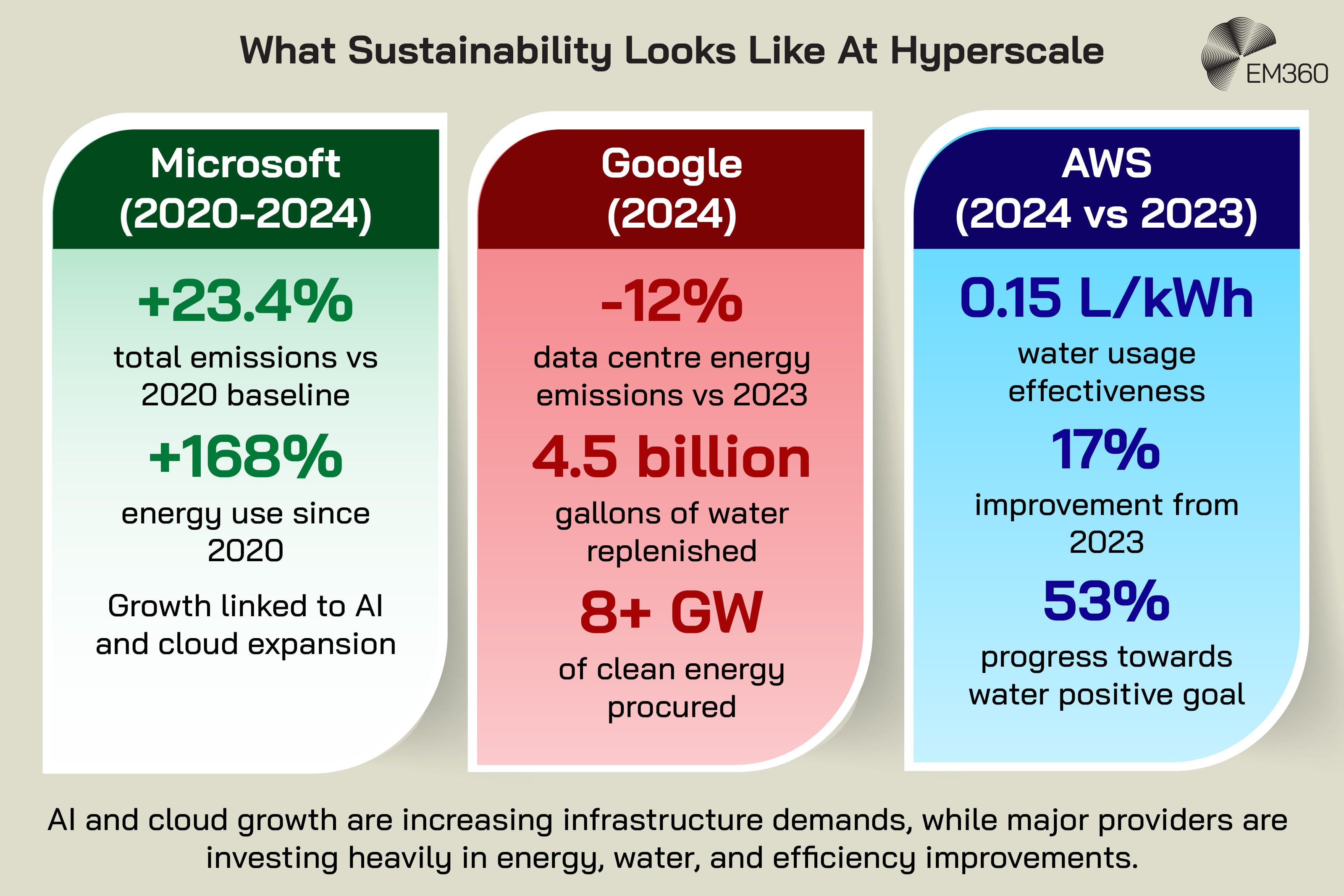 Infographic titled “What Sustainability Looks Like At Hyperscale” comparing environmental and sustainability figures for Microsoft, Google and AWS. Microsoft reports total emissions 23.4% above its 2020 baseline and energy use up 168% since 2020, with growth linked to AI and cloud expansion. Google reports a 12% reduction in data centre energy emissions compared with 2023, 4.5 billion gallons of water replenished and more than 8 GW of clean energy procured. AWS reports water usage effectiveness of 0.15 L/kWh, a 17% improvement from 2023, and 53% progress towards its water-positive goal. The infographic highlights the tension between growing AI and cloud infrastructure demands and hyperscalers’ investments in energy, water and efficiency improvements.