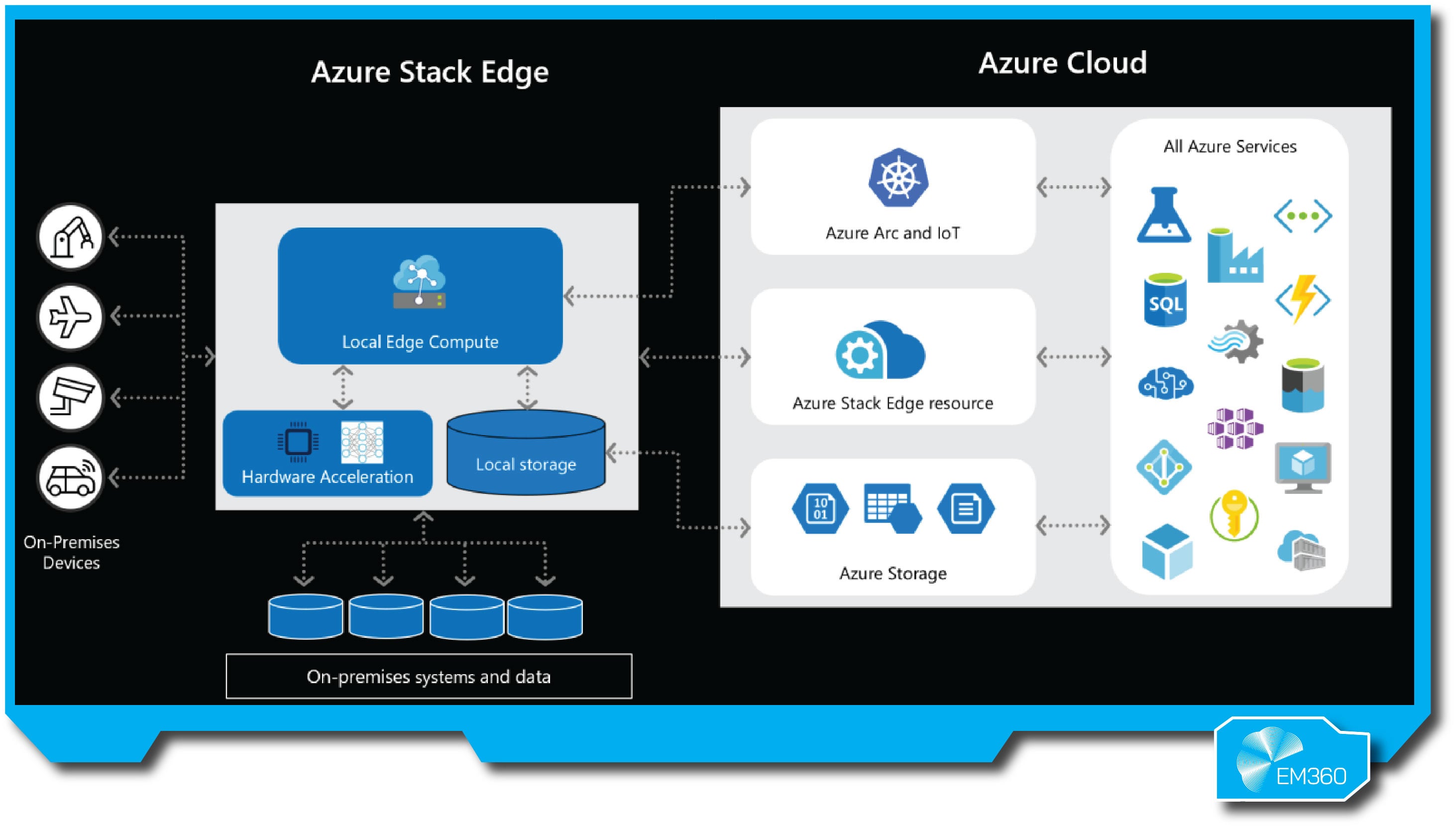“Azure Stack Edge architecture showing on-premises compute and storage with cloud integration. Diagram includes hardware acceleration, local storage, Azure Arc, Azure Storage, and access to all Azure cloud services.”