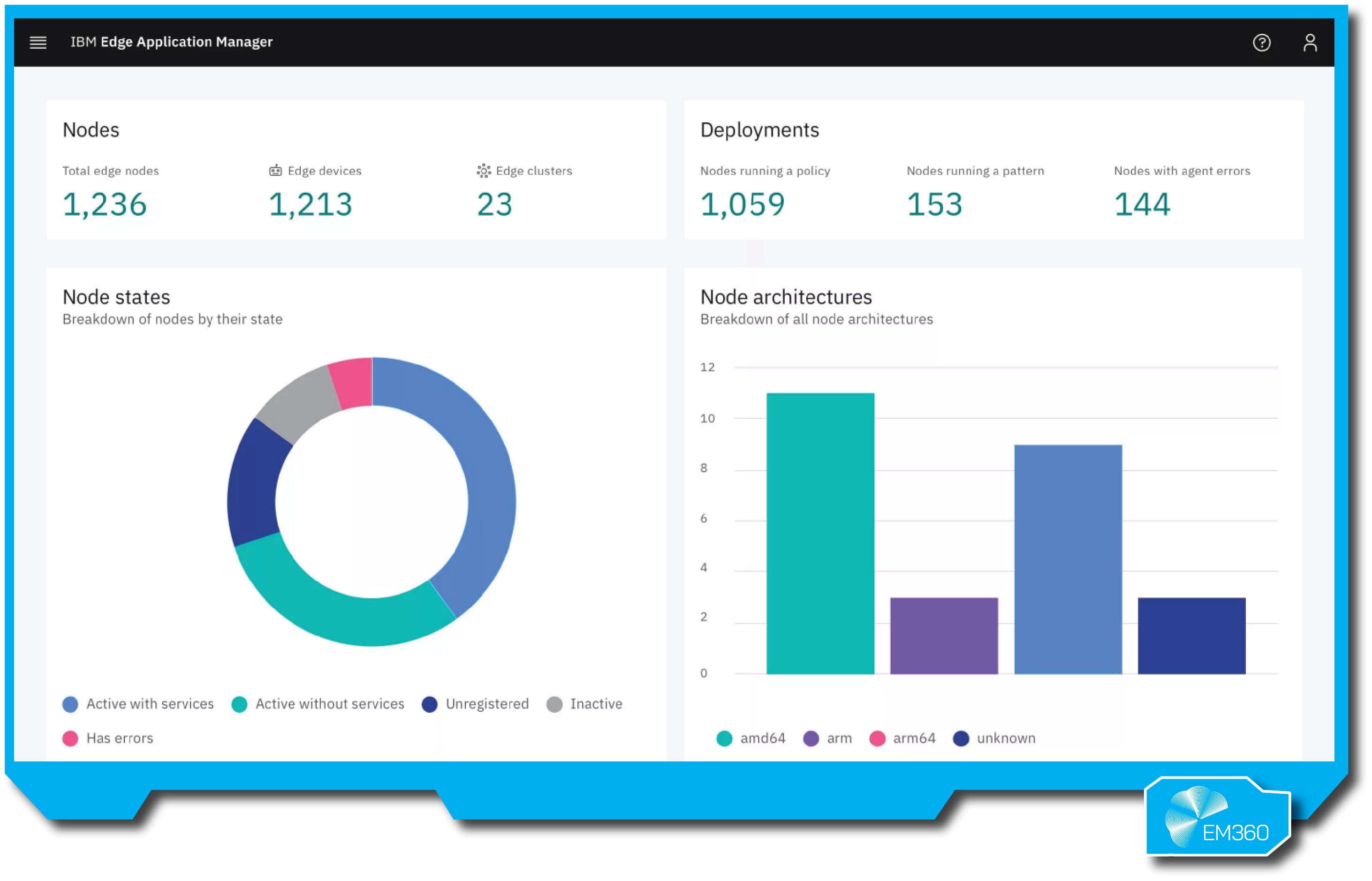 “IBM Edge Application Manager dashboard showing total edge nodes, devices, and clusters. Includes graphs on node states, deployments, and node architectures by type (e.g. amd64, arm, unknown).”