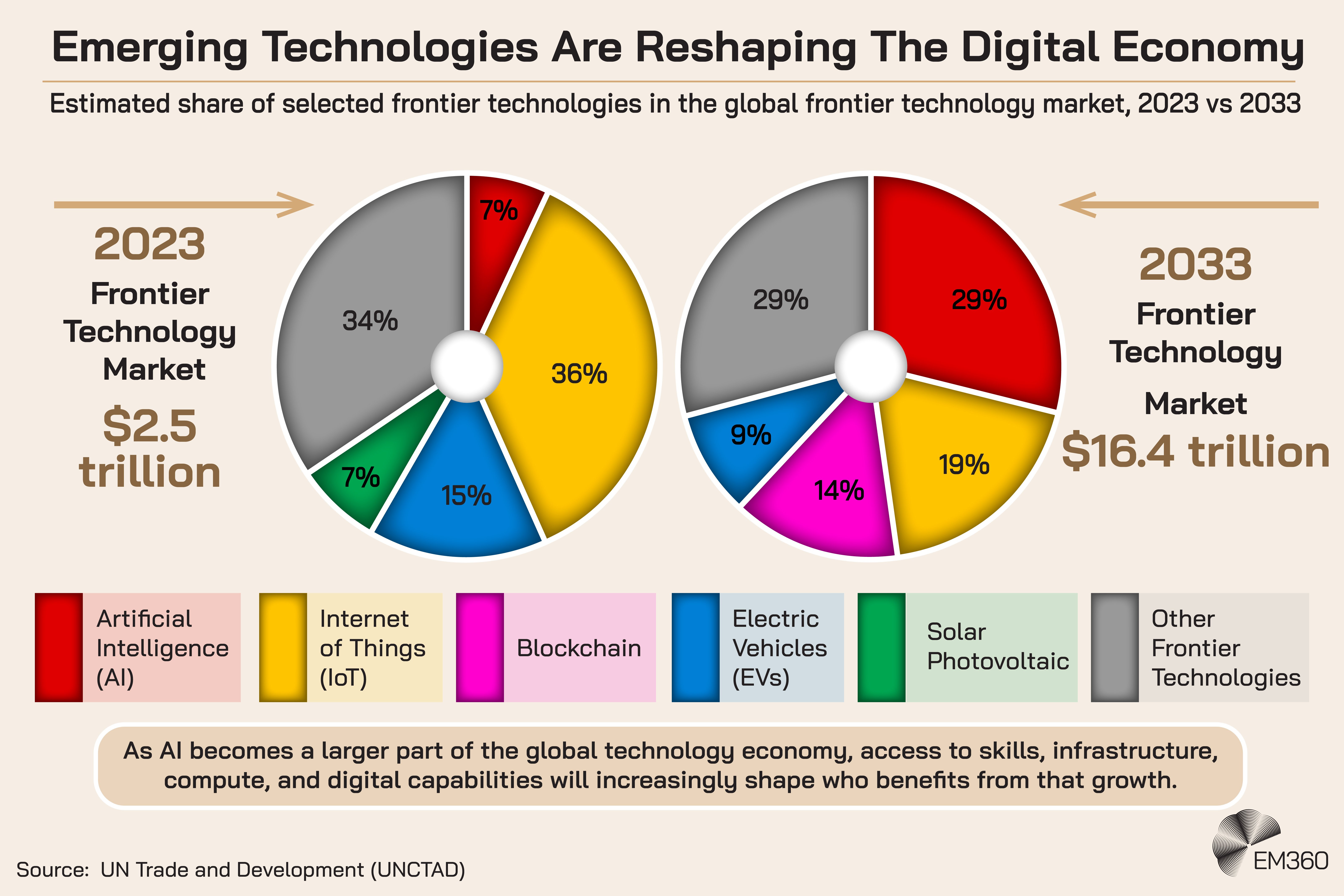 Infographic titled “Emerging Technologies Are Reshaping The Digital Economy” comparing the estimated share of selected frontier technologies in the global frontier technology market in 2023 and 2033. The 2023 market is valued at $2.5 trillion, with Internet of Things at 36%, artificial intelligence at 7%, electric vehicles at 15%, solar photovoltaic at 7% and other frontier technologies at 34%. The projected 2033 market is $16.4 trillion, with AI rising to 29%, IoT at 19%, blockchain at 14%, electric vehicles at 9% and other frontier technologies at 29%. The graphic states that as AI becomes a larger part of the global technology economy, access to skills, infrastructure, compute and digital capabilities will increasingly shape who benefits from that growth. Source: UN Trade and Development, or UNCTAD.