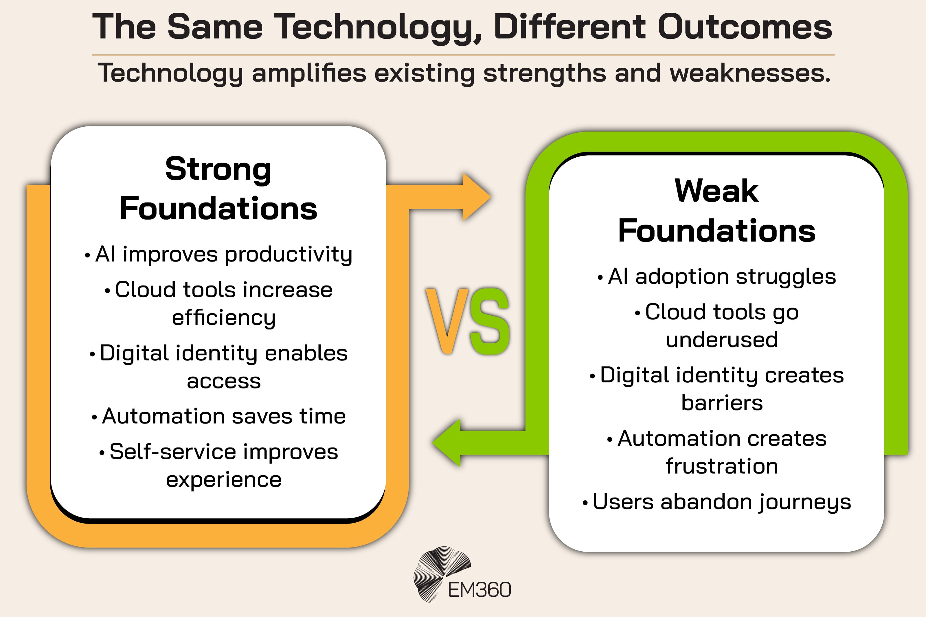 Infographic titled “The Same Technology, Different Outcomes” showing how the same technologies can produce different results depending on an organisation’s underlying foundations. With strong foundations, AI improves productivity, cloud tools increase efficiency, digital identity enables access, automation saves time and self-service improves the user experience. With weak foundations, AI adoption struggles, cloud tools go underused, digital identity creates barriers, automation causes frustration and users abandon digital journeys. The graphic presents the two paths side by side to show how technology can amplify existing organisational strengths and weaknesses rather than automatically producing better outcomes.