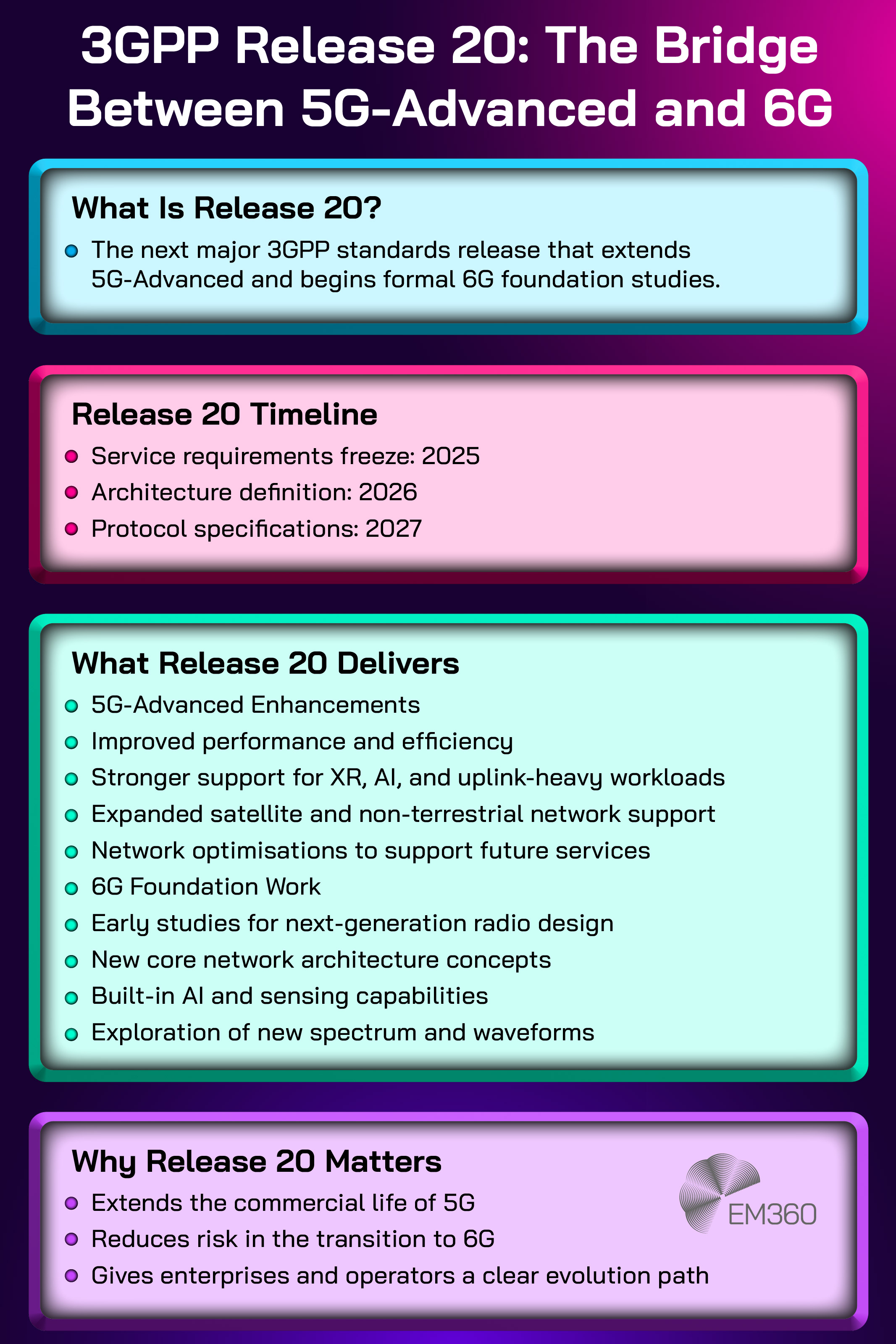 Infographic titled “3GPP Release 20: The Bridge Between 5G-Advanced and 6G.” The graphic is divided into four coloured sections. The first explains that Release 20 is the next major 3GPP standards release extending 5G-Advanced and beginning formal 6G foundation studies. The second section shows a timeline with milestones: service requirements freeze in 2025, architecture definition in 2026, and protocol specifications in 2027. The third section lists what Release 20 delivers, including 5G-Advanced enhancements such as improved performance, stronger support for XR, AI, and uplink-heavy workloads, expanded satellite and non-terrestrial network support, and network optimisations, alongside 6G foundation work like early next-generation radio studies, new core network concepts, built-in AI and sensing, and exploration of new spectrum and waveforms. The final section explains why Release 20 matters: it extends the commercial life of 5G, reduces risk in the transition to 6G, and provides a clear evolution path for enterprises and operators. The EM360 logo appears in the bottom corner.