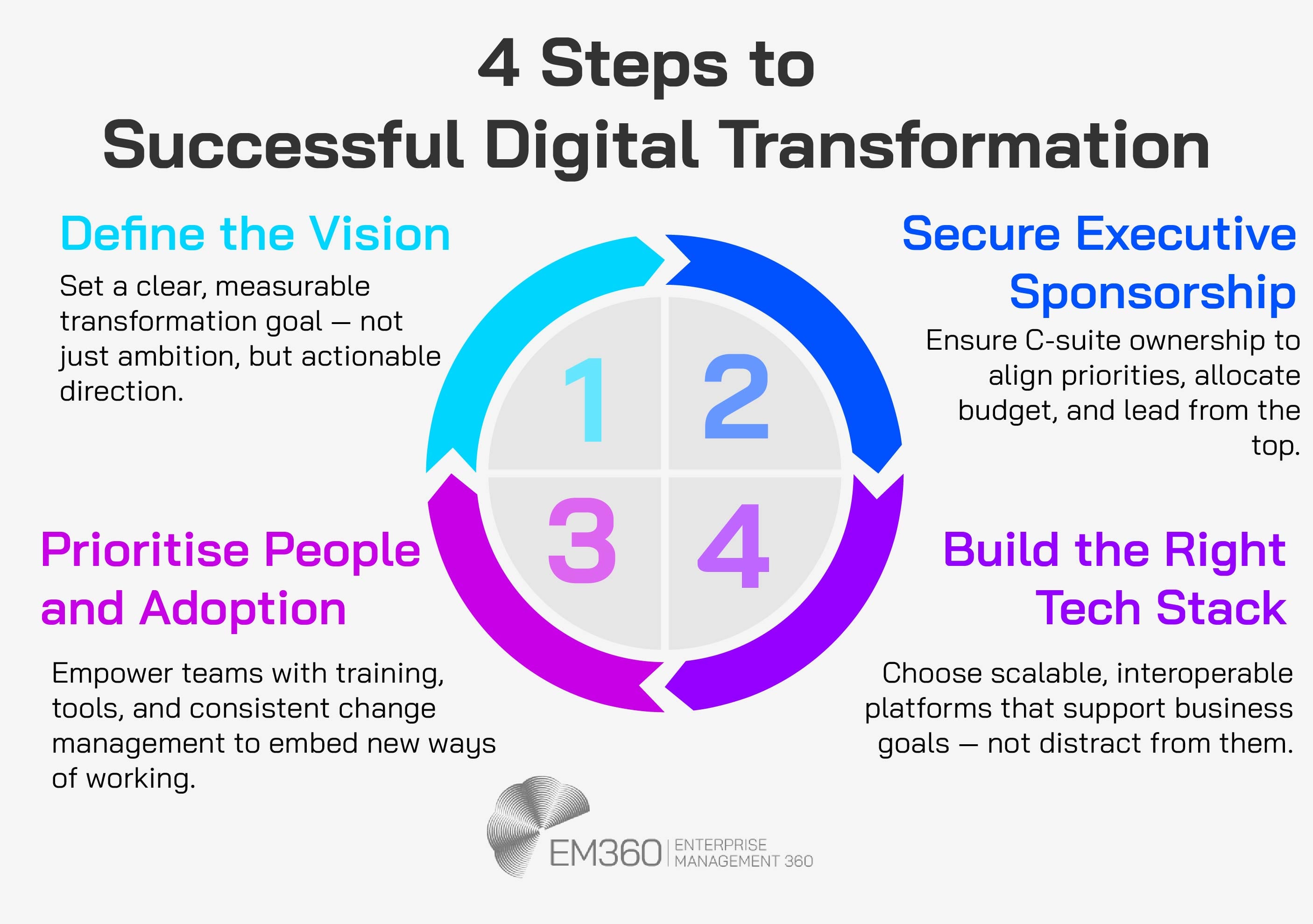 Infographic titled &ldquo;4 Steps to Successful Digital Transformation&rdquo; with a circular segmented diagram. Step 1: Define the Vision &ndash; set a clear, measurable goal. Step 2: Secure Executive Sponsorship &ndash; ensure C-suite alignment and ownership. Step 3: Prioritise People and Adoption &ndash; equip teams with tools and training. Step 4: Build the Right Tech Stack &ndash; choose scalable, interoperable platforms. EM360 logo appears at the bottom.