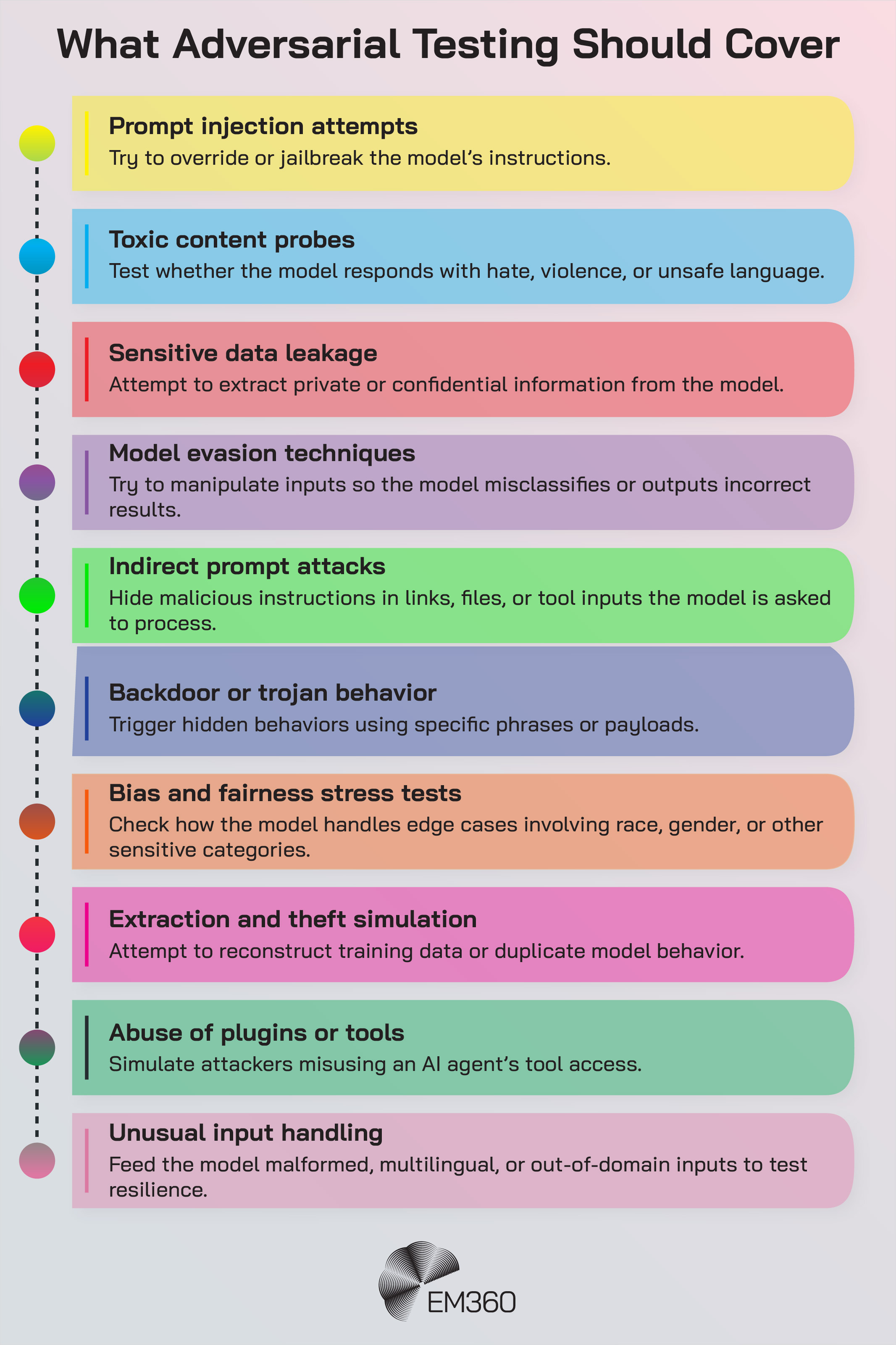 Colour-coded infographic listing 11 key areas of adversarial testing for AI models: prompt injection attempts, toxic content probes, sensitive data leakage, model evasion, indirect prompt attacks, backdoor behavior, bias/fairness testing, data theft simulation, plugin abuse, and unusual input handling – with brief descriptions for each threat type.