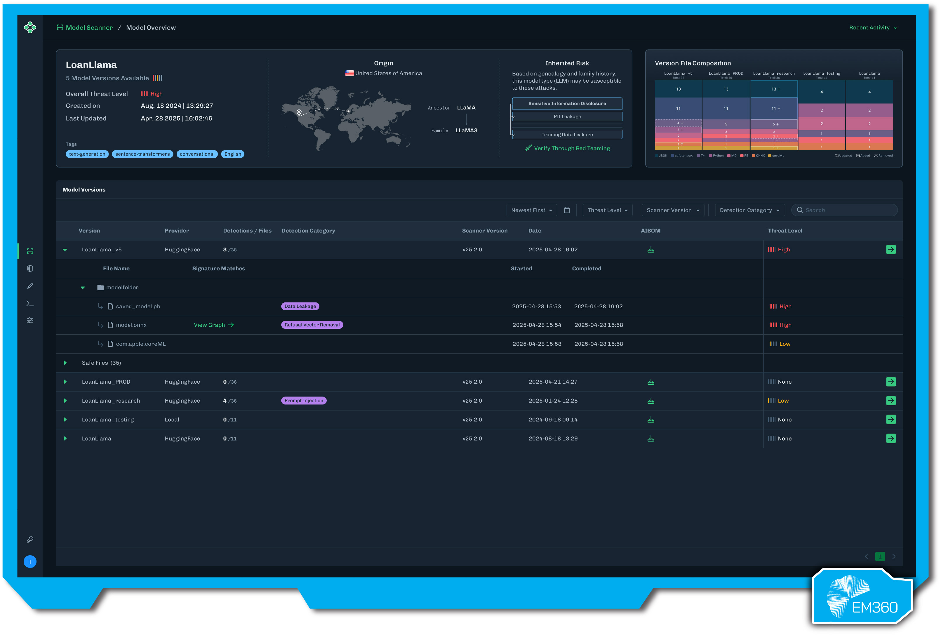 HiddenLayer AISec Platform dashboard highlighting detected threats in a model named "LoanLlama," with signature matches for data leakage, prompt injection, and detailed breakdowns by threat and technique.
