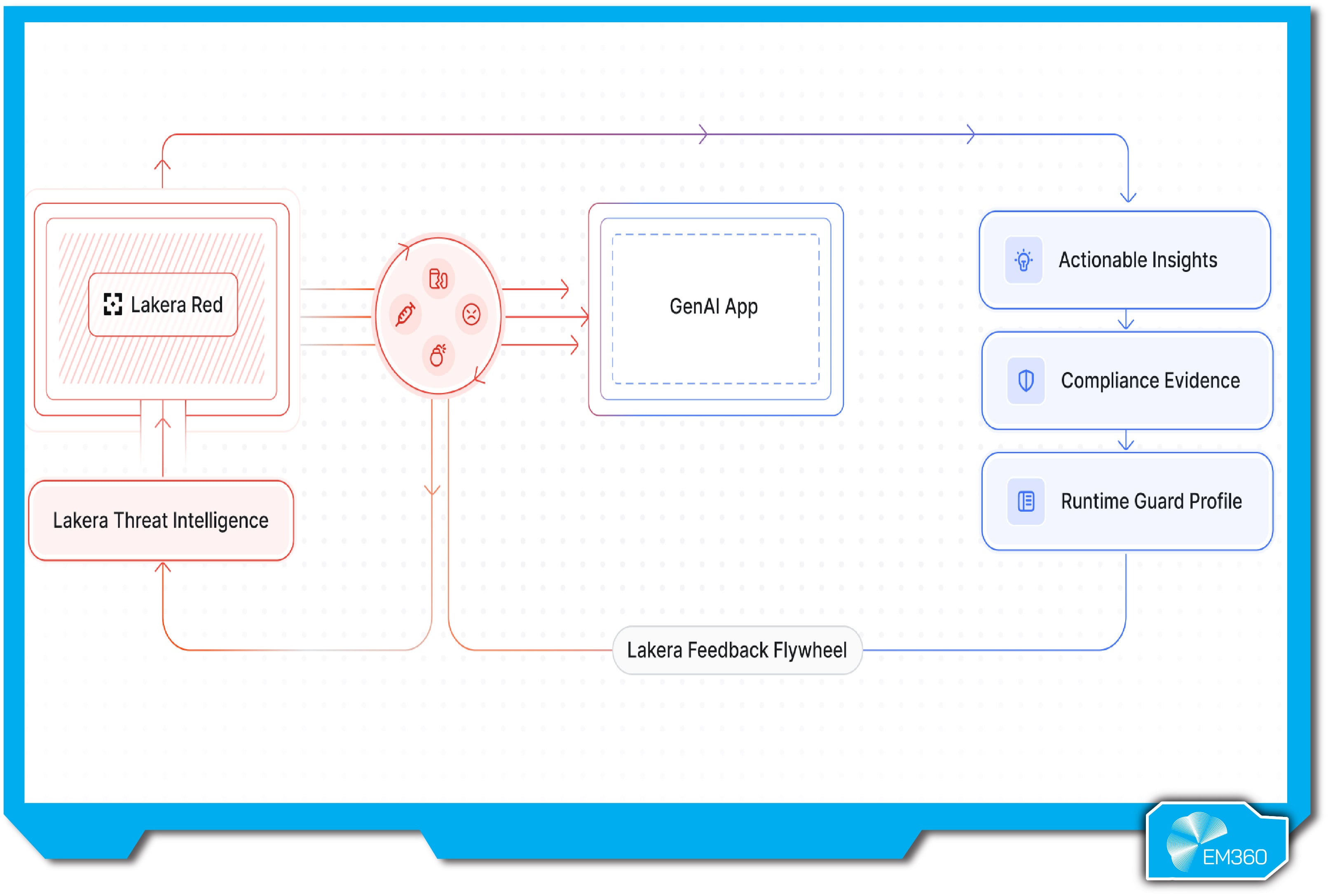 Architecture diagram showing how Lakera Red integrates with threat intelligence and GenAI applications. The flow highlights Lakera’s feedback flywheel, where red teaming insights feed into threat detection, generate actionable insights, compliance evidence, and inform runtime guard profiles for continuous AI protection.
