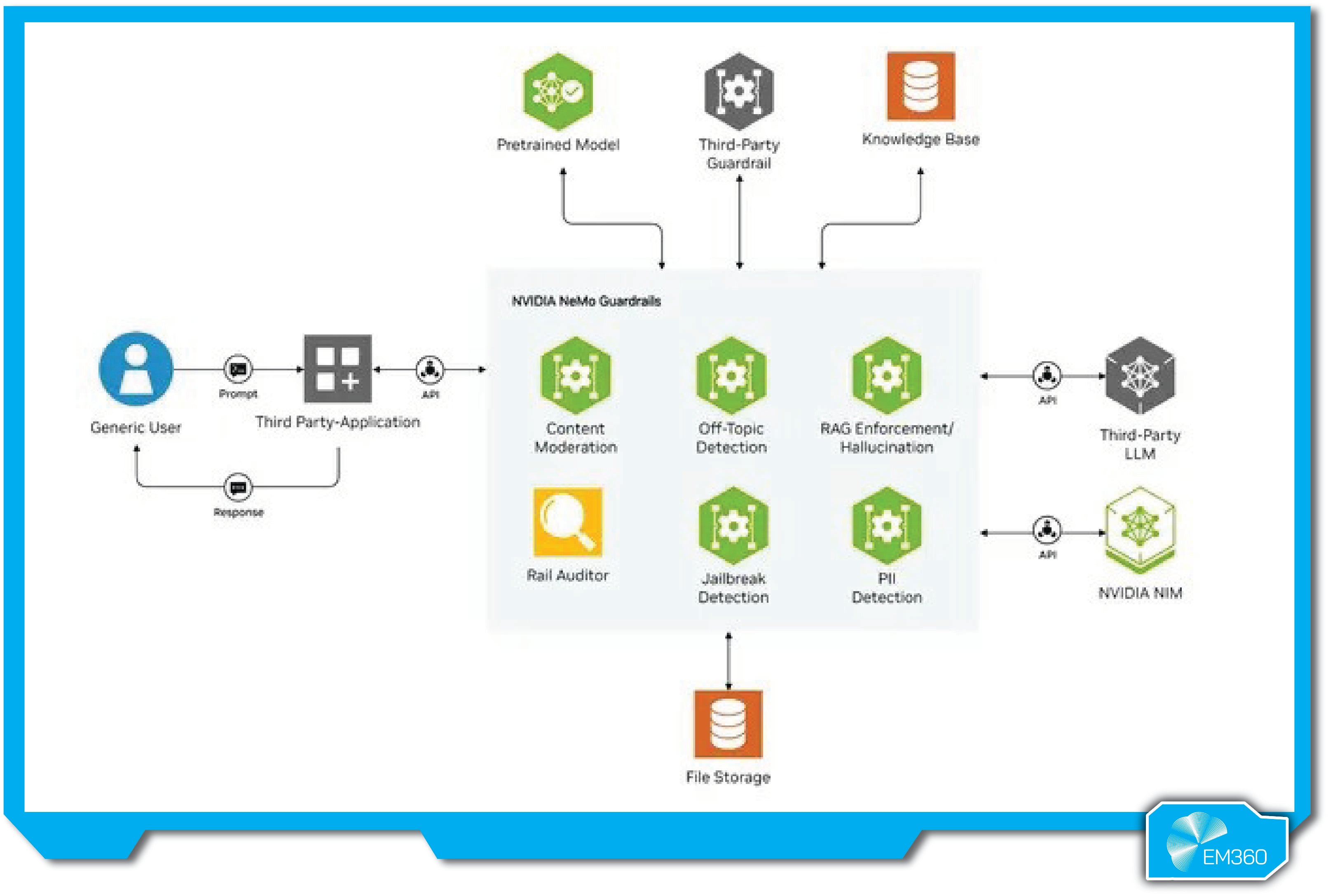 Diagram illustrating NVIDIA NeMo Guardrails’ role in filtering prompts and responses for LLMs using content moderation, PII detection, jailbreak detection, and more.