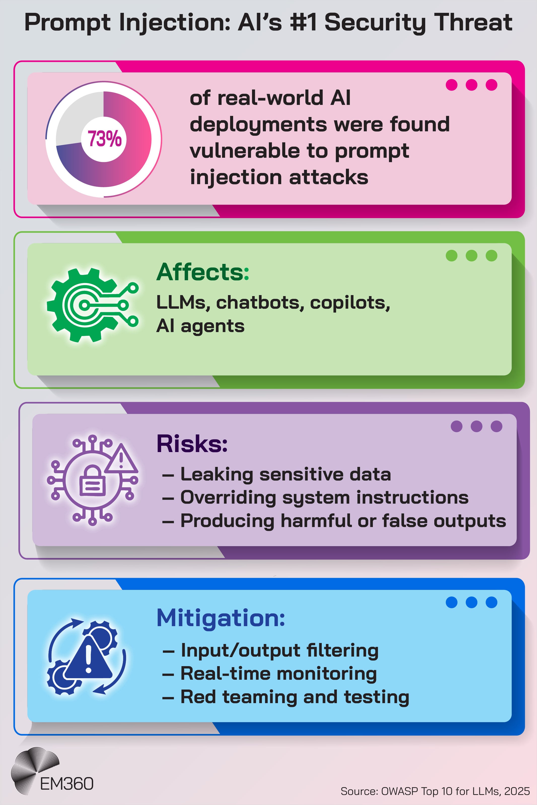 Infographic titled ‘Prompt Injection: AI’s #1 Security Threat.’ Top section shows a pie chart with ‘73%’ and text stating that 73% of real-world AI deployments are vulnerable to prompt injection attacks. Below, three colored boxes outline the issue: green section labeled ‘Affects’ lists LLMs, chatbots, copilots, and AI agents; purple section labeled ‘Risks’ notes leaking sensitive data, overriding system instructions, and producing harmful or false outputs; blue section labeled ‘Mitigation’ suggests input/output filtering, real-time monitoring, and red teaming. EM360 logo at the bottom with OWASP 2025 cited as the source.