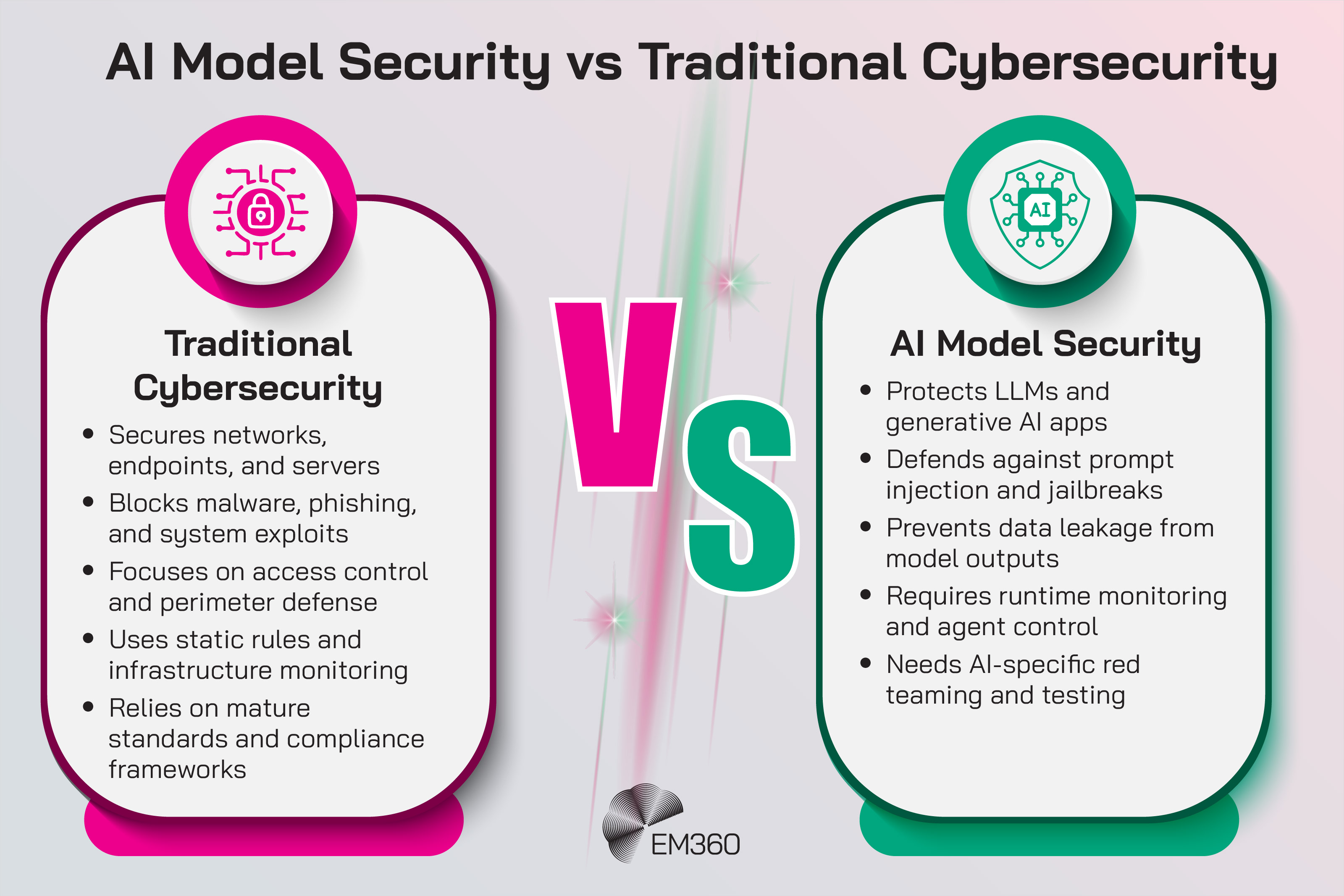 Infographic titled ‘AI Model Security vs Traditional Cybersecurity.’ Split-screen comparison with two columns. Left side, labeled ‘Traditional Cybersecurity’ in pink, includes points like securing networks, blocking malware, and relying on mature frameworks. Right side, labeled ‘AI Model Security’ in green, includes points like protecting LLMs, defending against prompt injection, and requiring AI-specific red teaming. A large ‘VS’ appears in the center, with EM360 logo at the bottom.