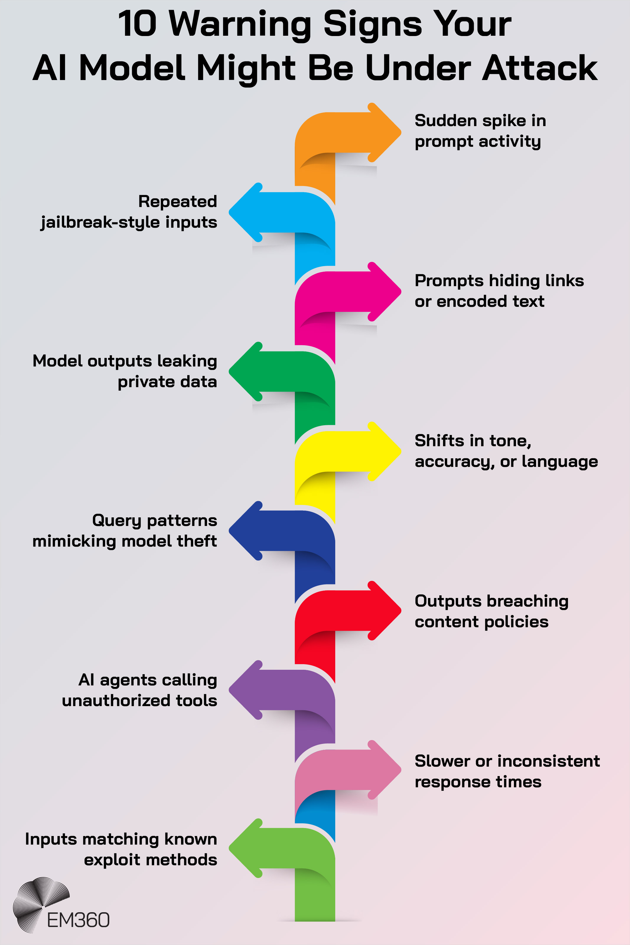 Infographic titled ‘10 Warning Signs Your AI Model Might Be Under Attack.’ A vertical arrow spine with alternating colorful side arrows lists signs of attack: sudden spike in prompt activity, repeated jailbreak-style inputs, prompts hiding links or encoded text, model outputs leaking private data, shifts in tone/accuracy/language, query patterns mimicking model theft, outputs breaching content policies, AI agents calling unauthorized tools, slower or inconsistent response times, and inputs matching known exploit methods. EM360 logo appears at the bottom.