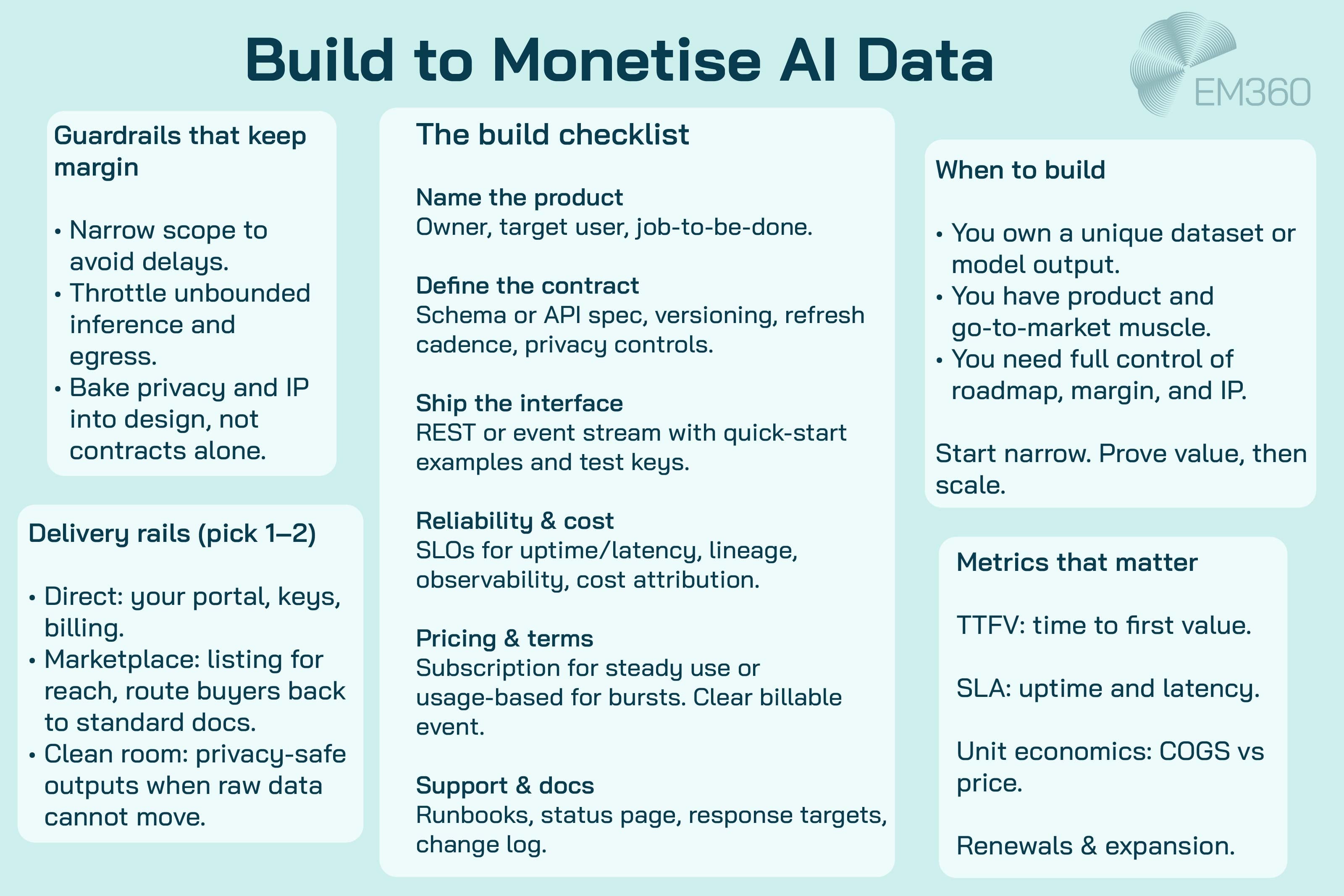 Infographic titled “Build to Monetise AI Data” on a very pale teal background with the EM360 logo. Panels outline when to build (unique dataset or model, product and go-to-market strength, need control; note to start narrow), a build checklist (name the product, define the contract, ship the interface, ensure reliability and cost visibility, set pricing and terms, provide support and docs), delivery rails (direct, marketplace, clean room), guardrails to protect margin (narrow scope, throttle inference and egress, privacy and IP by design), and key metrics (TTFV, SLA, unit economics, renewals and expansion).