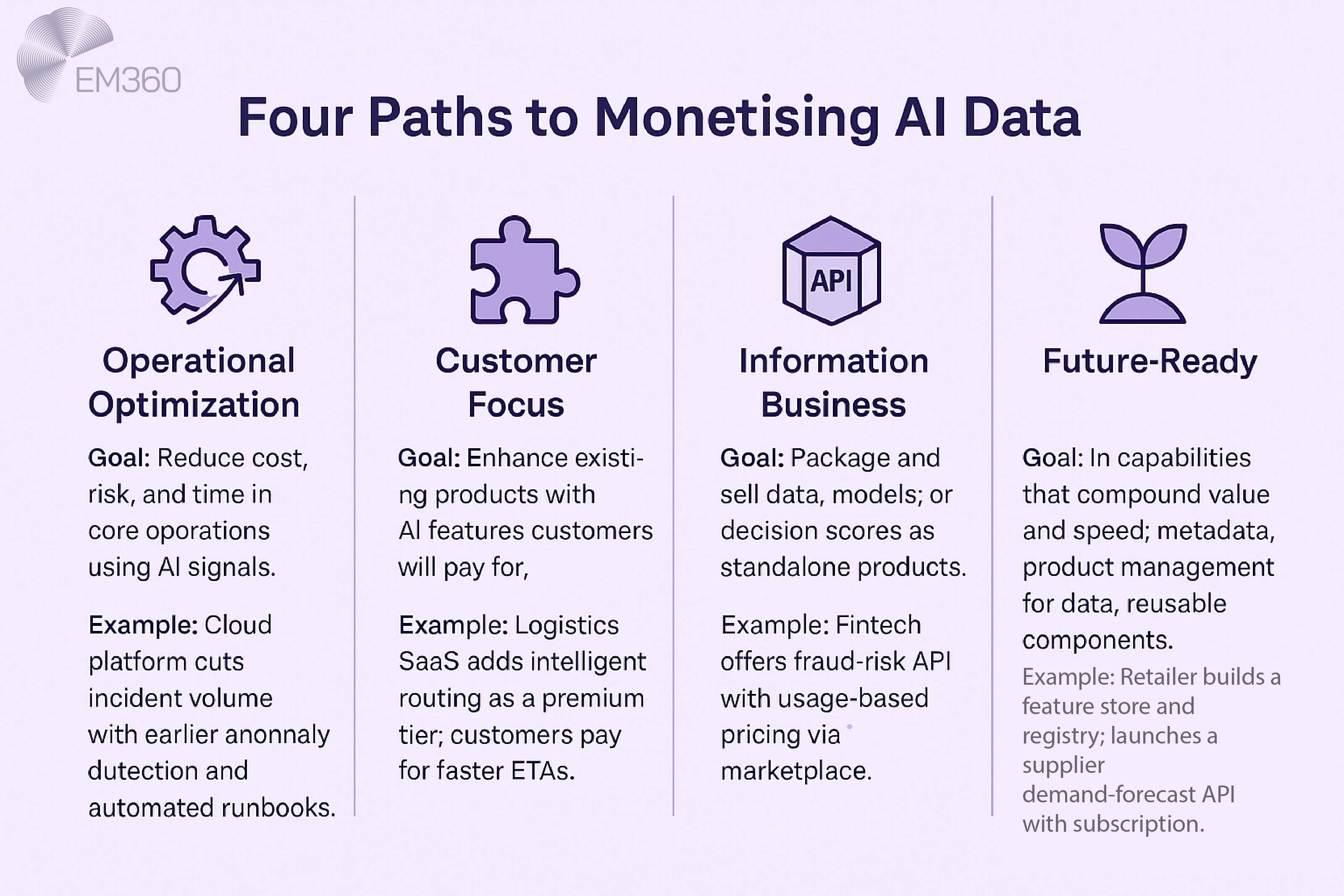 EM360 infographic titled “Four Paths to Monetising AI Data” on a pale purple background with gear, puzzle, API cube, and sprout icons. The four columns read: Operational Optimisation—reduce cost and risk with AI, for example earlier anomaly detection and automated runbooks; Customer Focus—enhance existing products with paid AI features, for example a logistics SaaS adding intelligent routing for faster ETAs; Information Business—sell datasets, models, or decision scores, for example a fintech fraud-risk API with usage-based pricing on a marketplace; Future-Ready—invest in metadata, product management, and reusable components, for example a retailer building a feature store and registry then launching a subscription demand-forecast API.