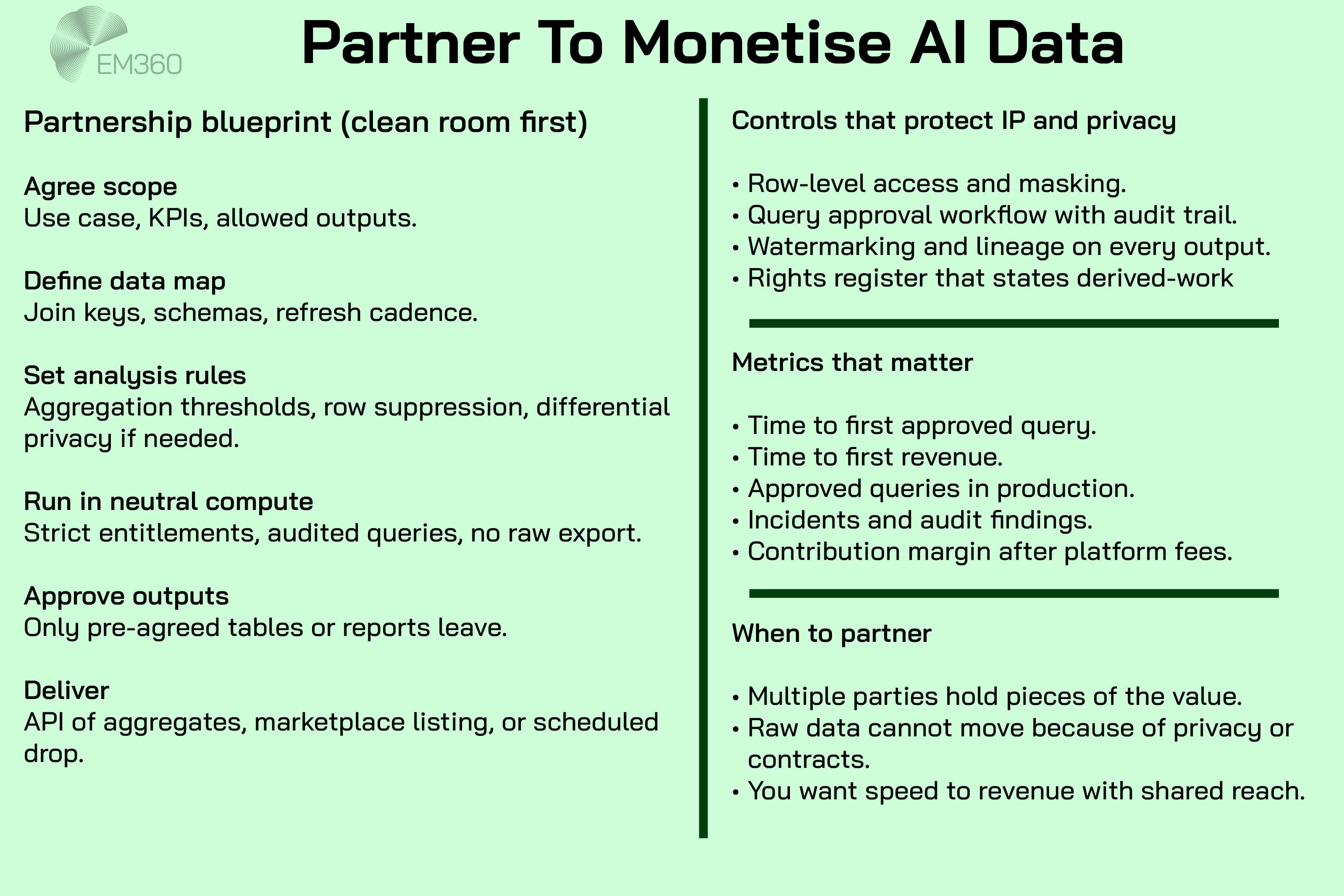 EM360 infographic titled “Partner To Monetise AI Data” on a very pale green background. The left column shows a clean-room partnership blueprint: agree scope and KPIs, define the data map and refresh cadence, set analysis rules with aggregation and optional differential privacy, run in neutral compute with strict entitlements and audited queries, approve only pre-agreed outputs, then deliver via API, marketplace listing, or scheduled drop. The right column lists controls to protect IP and privacy (row-level masking, query approval with audit trail, watermarking and lineage, rights register), the key metrics (time to first approved query and to first revenue, approved queries in production, incidents and audit findings, contribution margin after platform fees), and when to partner (multi-party value, data cannot move, need shared reach).