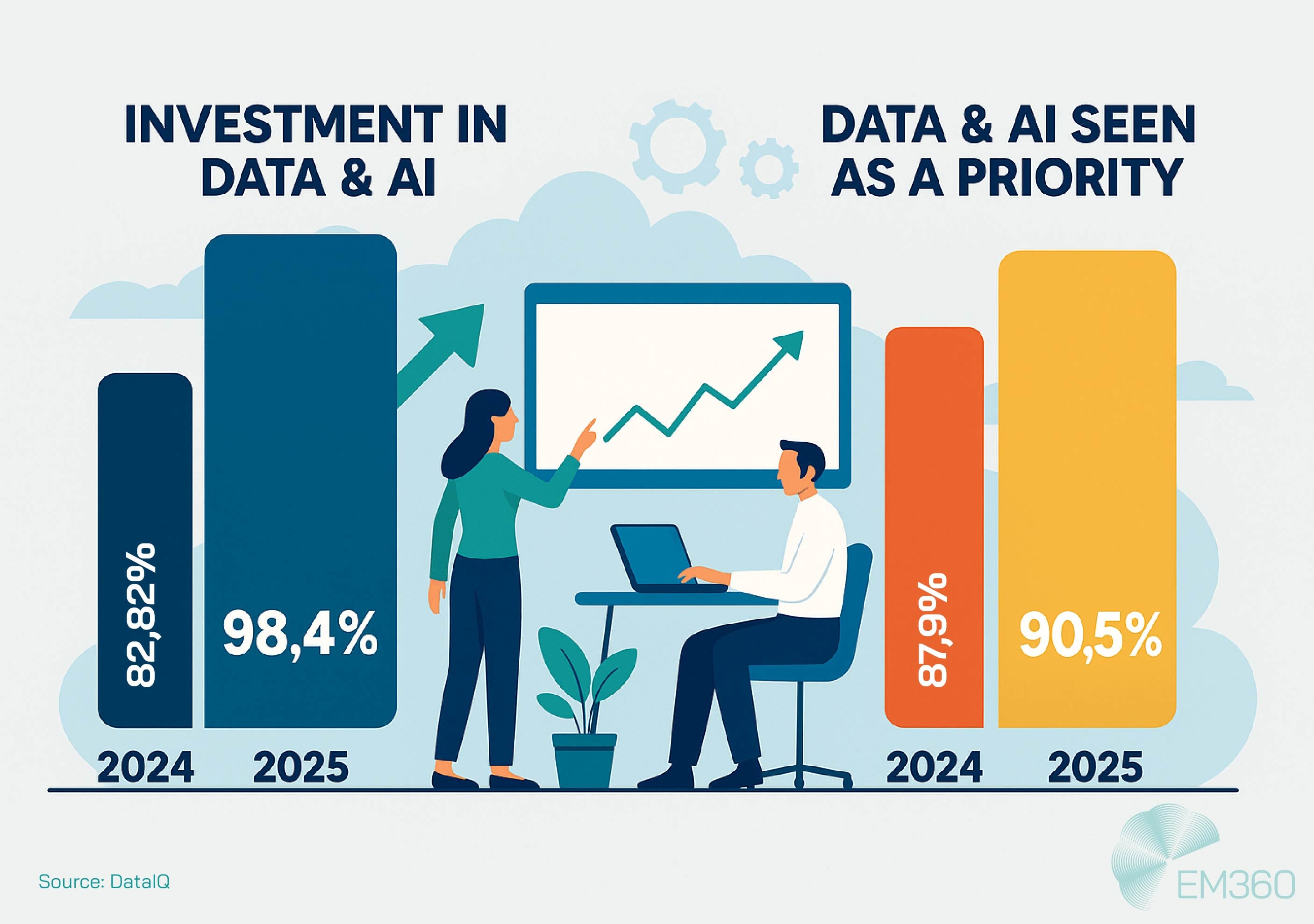 Infographic showing a year-on-year rise in enterprise data and AI investment. On the left, investment grows from 82.2% in 2024 to 98.4% in 2025. On the right, the percentage of organisations viewing data and AI as a top priority increases from 87.9% to 90.5%. A woman points to a rising trendline on a screen as a seated man works on a laptop. EM360 logo appears in the bottom right corner, and source is noted as DataIQ.