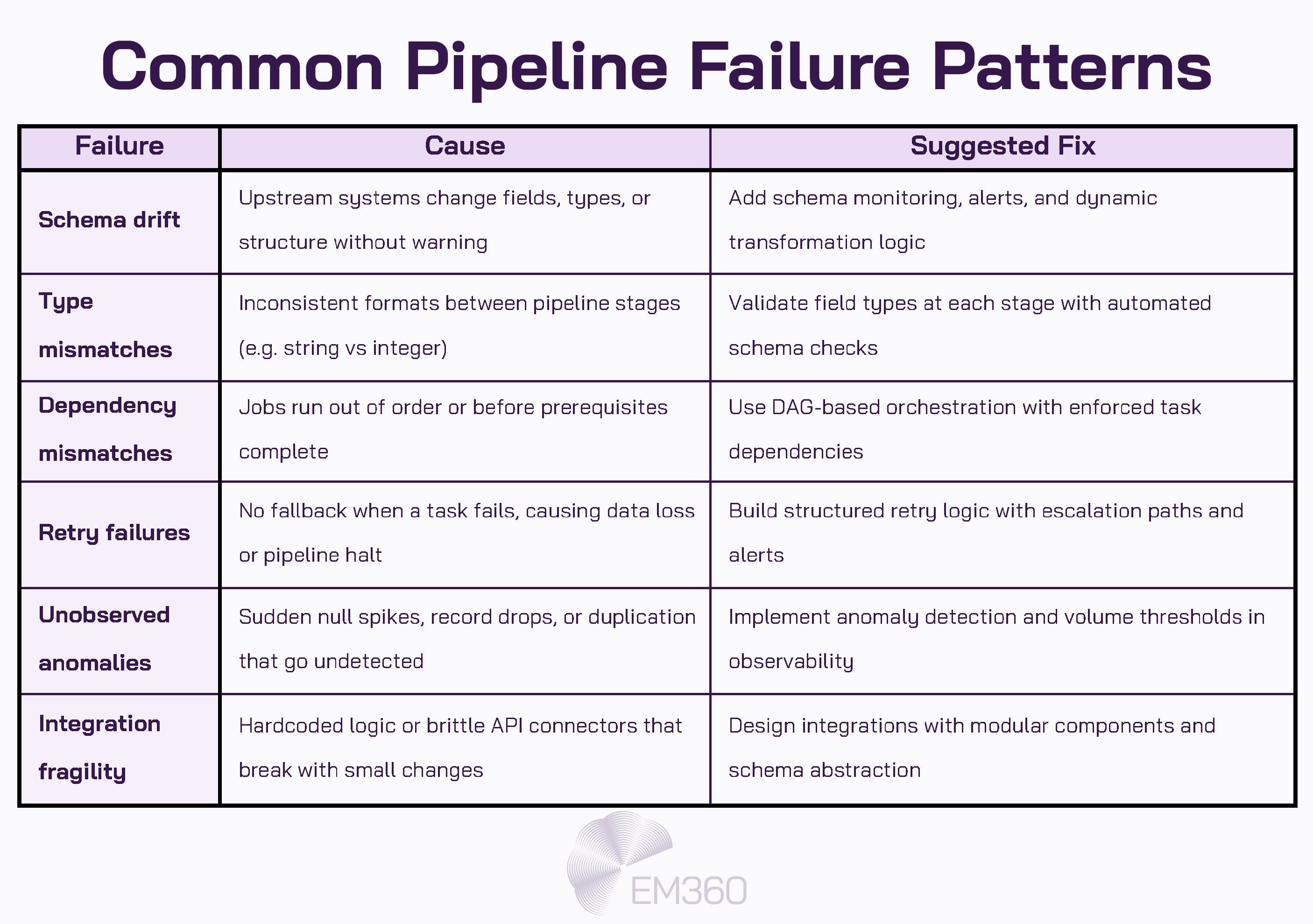 Infographic titled "Common Pipeline Failure Patterns" showing a three-column table of failure types, causes, and suggested fixes in enterprise data pipelines. Issues listed include schema drift, type mismatches, dependency mismatches, retry failures, unobserved anomalies, and integration fragility. Each row includes a concise explanation of the cause and a recommended architectural or monitoring solution. EM360Tech logo appears at the bottom.