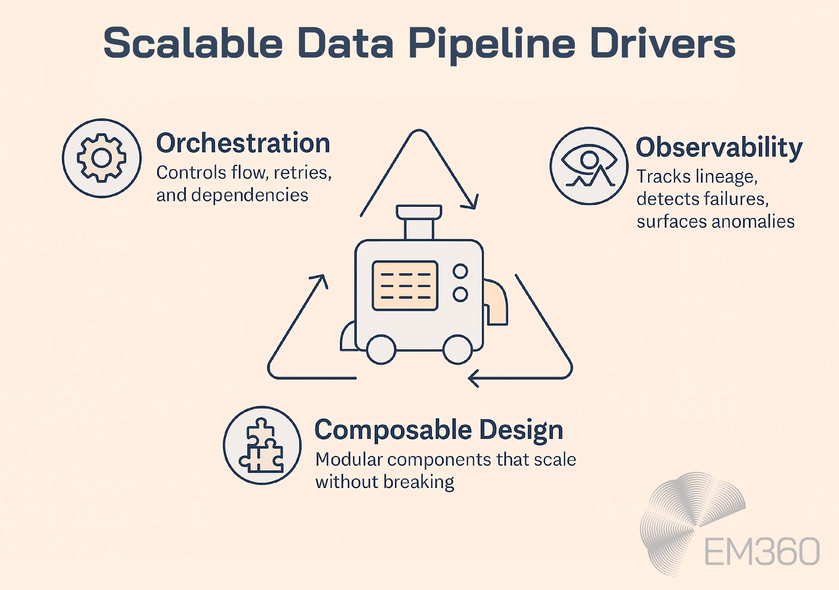 Infographic titled "Scalable Data Pipeline Drivers" showing three key architectural components: Orchestration (controls flow, retries, and dependencies), Observability (tracks lineage, detects failures, surfaces anomalies), and Composable Design (modular components that scale without breaking). Visuals include a central machine icon surrounded by arrows forming a triangle, with supporting icons for each component. EM360Tech logo appears in the corner.
