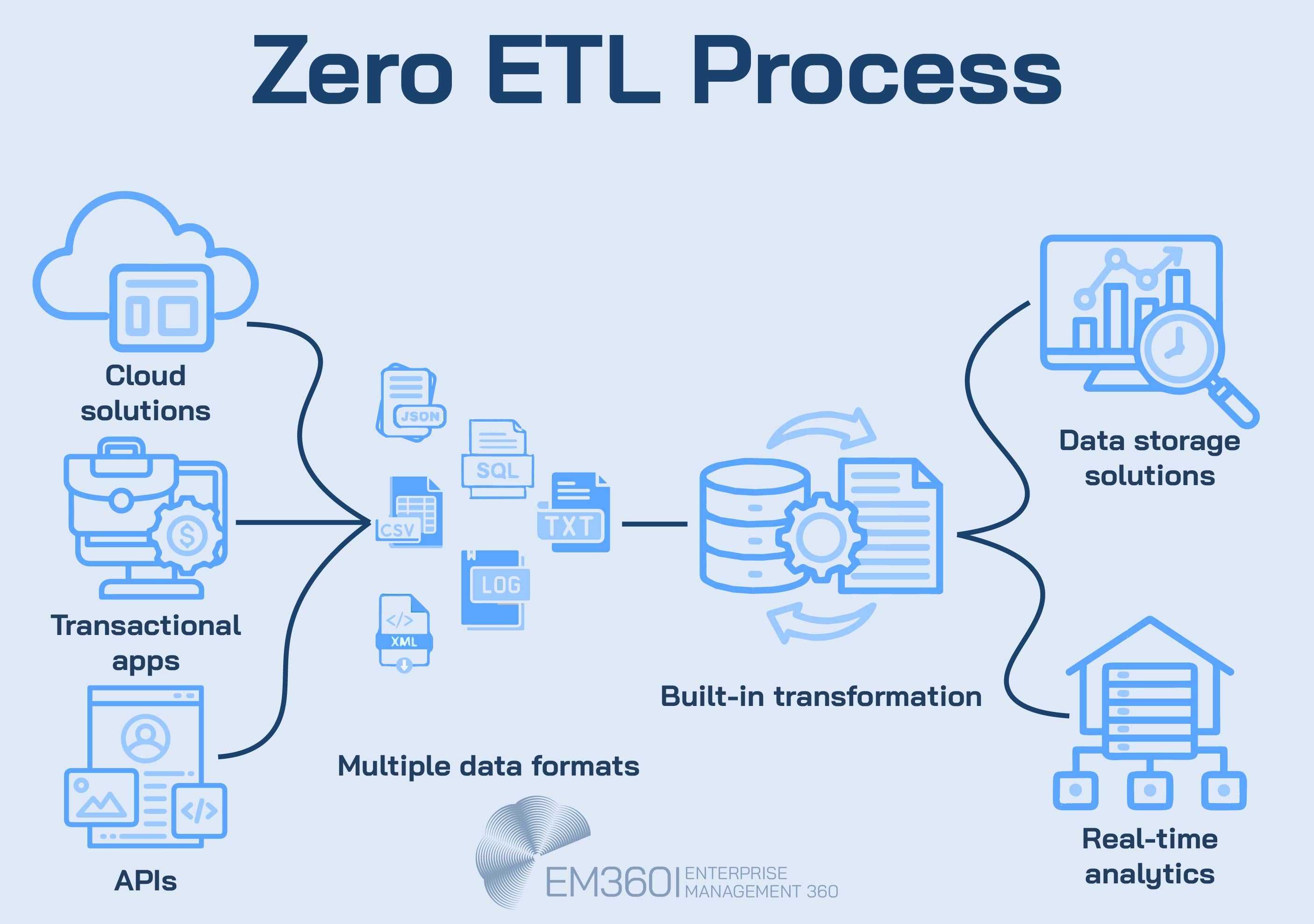 Infographic titled "Zero ETL Process" showing a simplified data flow from cloud solutions, transactional apps, and APIs through multiple data formats to built-in transformation, then to data storage and real-time analytics. Includes icons for JSON, SQL, CSV, XML, and visual representations of infrastructure and automation. EM360Tech logo appears at the bottom.