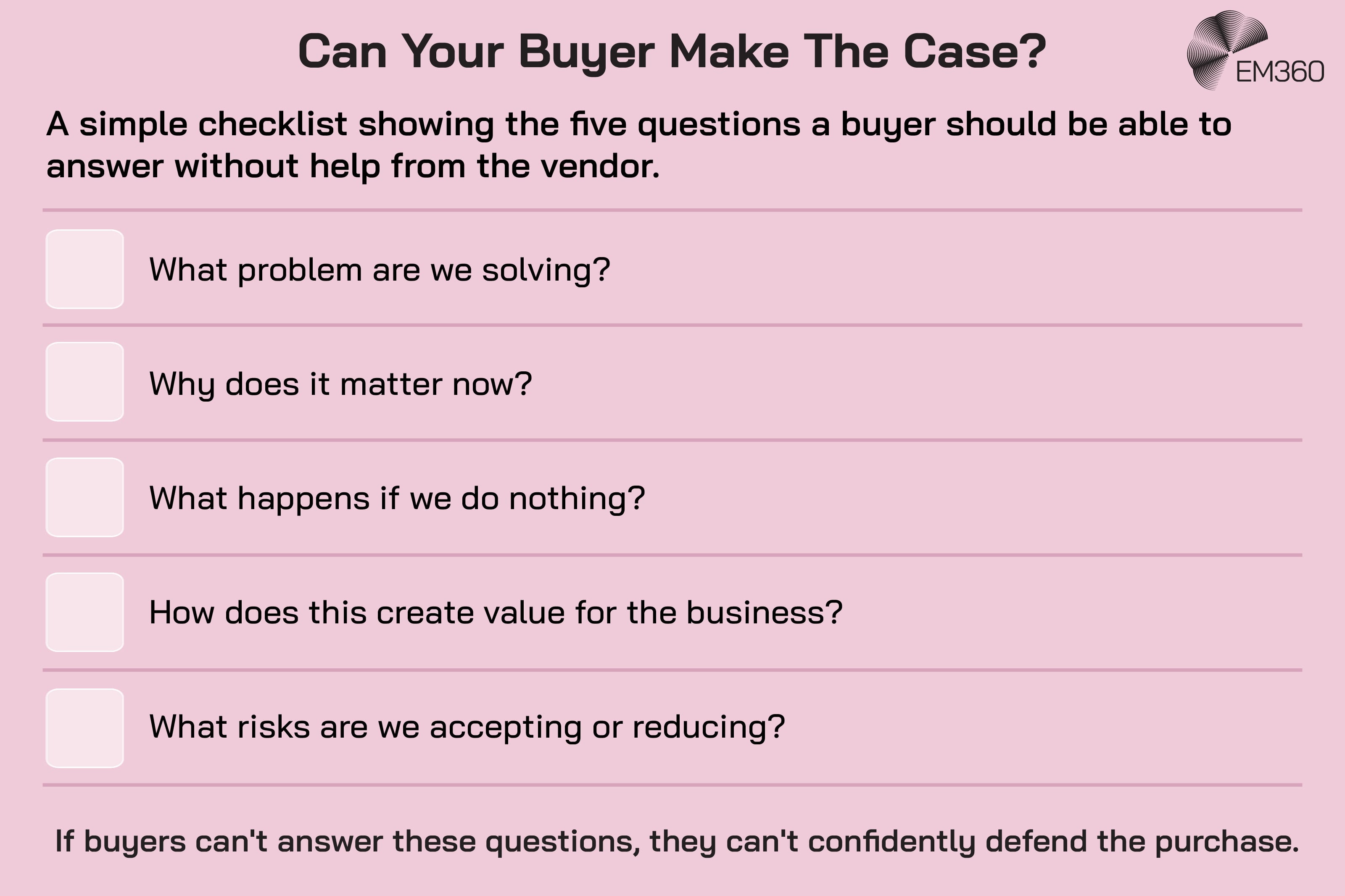 Alt text: EM360 infographic titled &ldquo;Can Your Buyer Make The Case?&rdquo; A five-question checklist shows what an enterprise buyer should be able to answer without vendor help: What problem are we solving? Why does it matter now? What happens if we do nothing? How does this create value for the business? What risks are we accepting or reducing? The graphic concludes that buyers who can't answer these questions can't confidently defend the purchase.