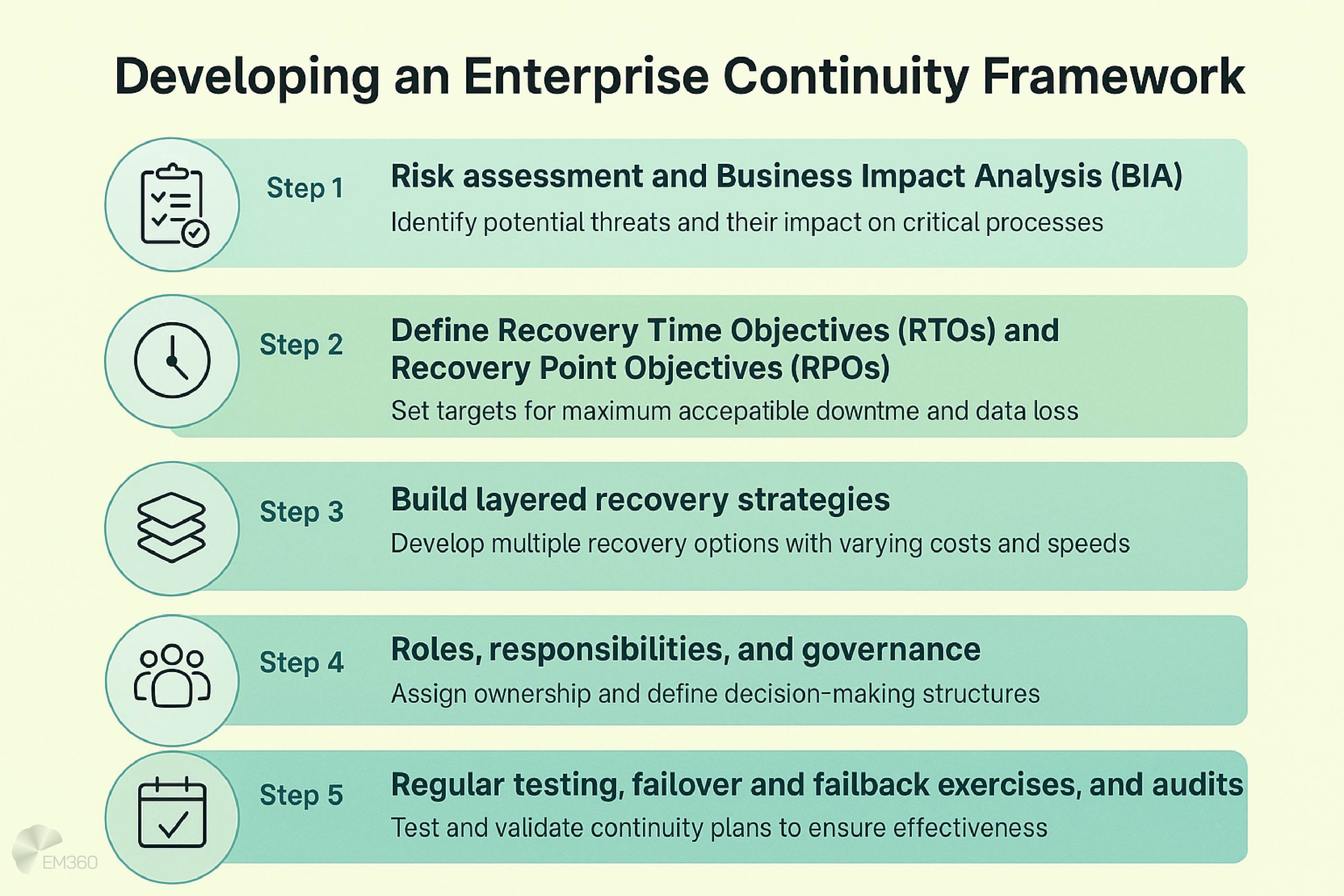 Infographic titled 'Developing an Enterprise Continuity Framework' on a pale yellow background. Five horizontal steps with icons: Step 1 Risk assessment and Business Impact Analysis (BIA) – identify threats and impacts. Step 2 Define RTOs and RPOs – set downtime and data loss targets. Step 3 Build layered recovery strategies – multiple recovery options. Step 4 Roles, responsibilities, and governance – assign ownership and decision-making. Step 5 Regular testing, failover and audits – validate and improve continuity plans.