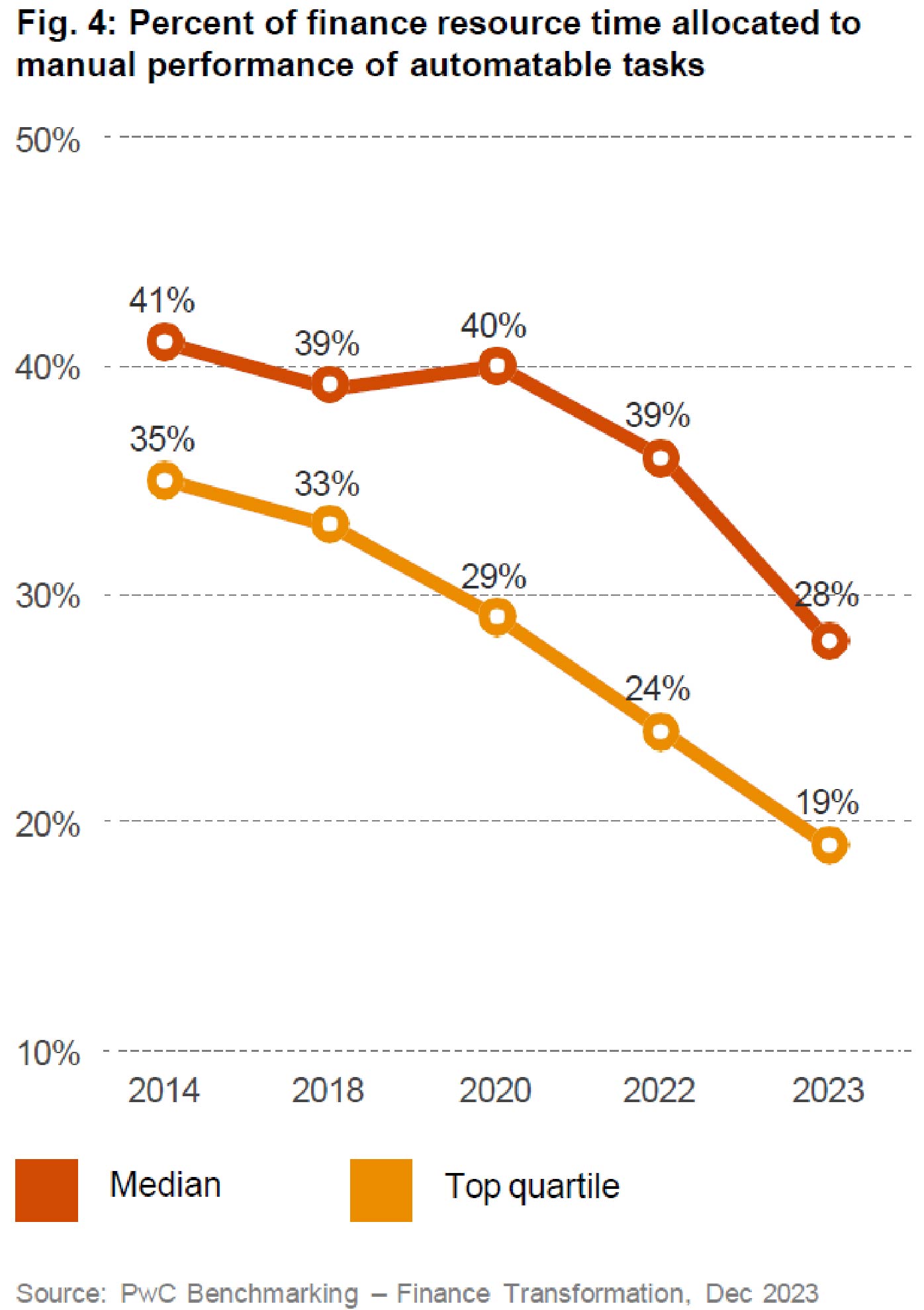 Line graph showing the percentage of finance resource time spent on manual performance of automatable tasks from 2013 to 2023. Median time dropped from 41 per cent to 28 per cent, while top quartile dropped from 35 per cent to 19 per cent. Source: PwC Benchmarking &ndash; Finance Transformation, December 2023.