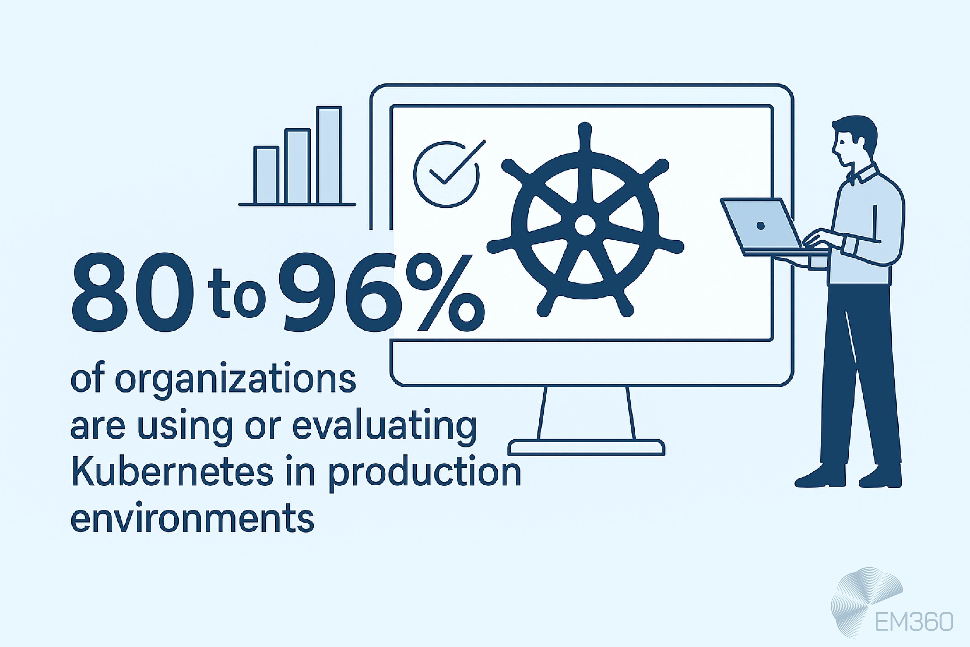 Infographic showing statistic that 80 to 96 per cent of organizations are using or evaluating Kubernetes in production environments. Illustration includes a person with a laptop beside a large screen displaying the Kubernetes ship wheel logo and a checkmark, with a bar chart in the background. EM360 logo in the corner.