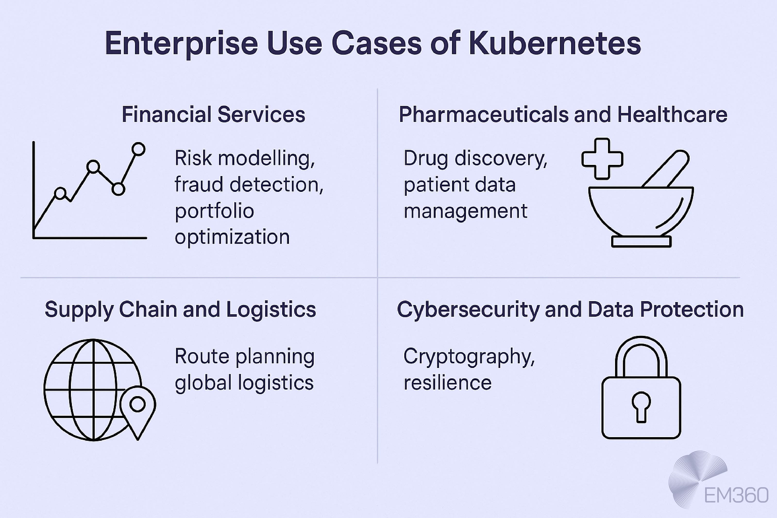 Infographic titled &lsquo;Enterprise Use Cases of Kubernetes&rsquo;. Four sections with icons: Financial Services &ndash; risk modelling, fraud detection, portfolio optimisation; Pharmaceuticals and Healthcare &ndash; drug discovery, patient data management; Supply Chain and Logistics &ndash; route planning, global logistics; Cybersecurity and Data Protection &ndash; cryptography, resilience. EM360 logo in the corner.