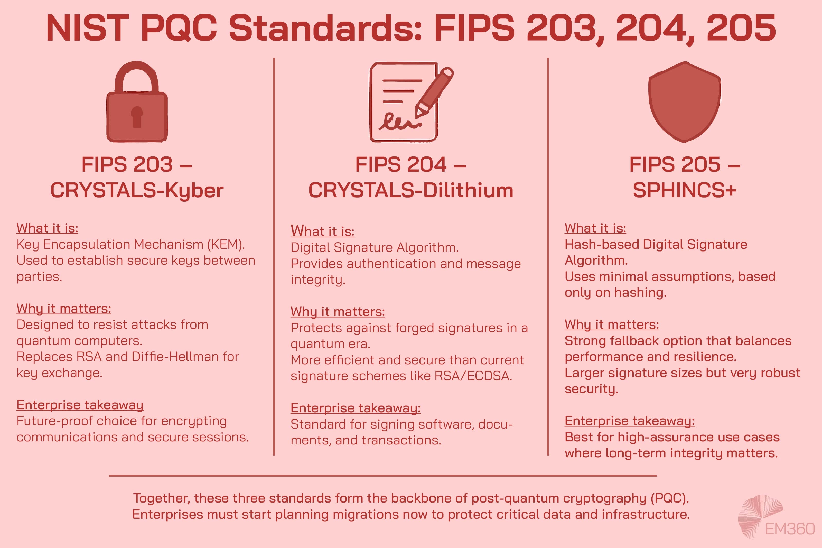 Infographic with a pale red background explaining NIST PQC standards. Three columns: FIPS 203 CRYSTALS-Kyber (key encapsulation for secure sessions), FIPS 204 CRYSTALS-Dilithium (digital signatures for authentication and message integrity), and FIPS 205 SPHINCS+ (hash-based digital signatures as a fallback for resilience). Each column includes “what it is,” “why it matters,” and an enterprise takeaway. Footer notes these standards form the backbone of post-quantum cryptography and urges enterprises to plan migrations.