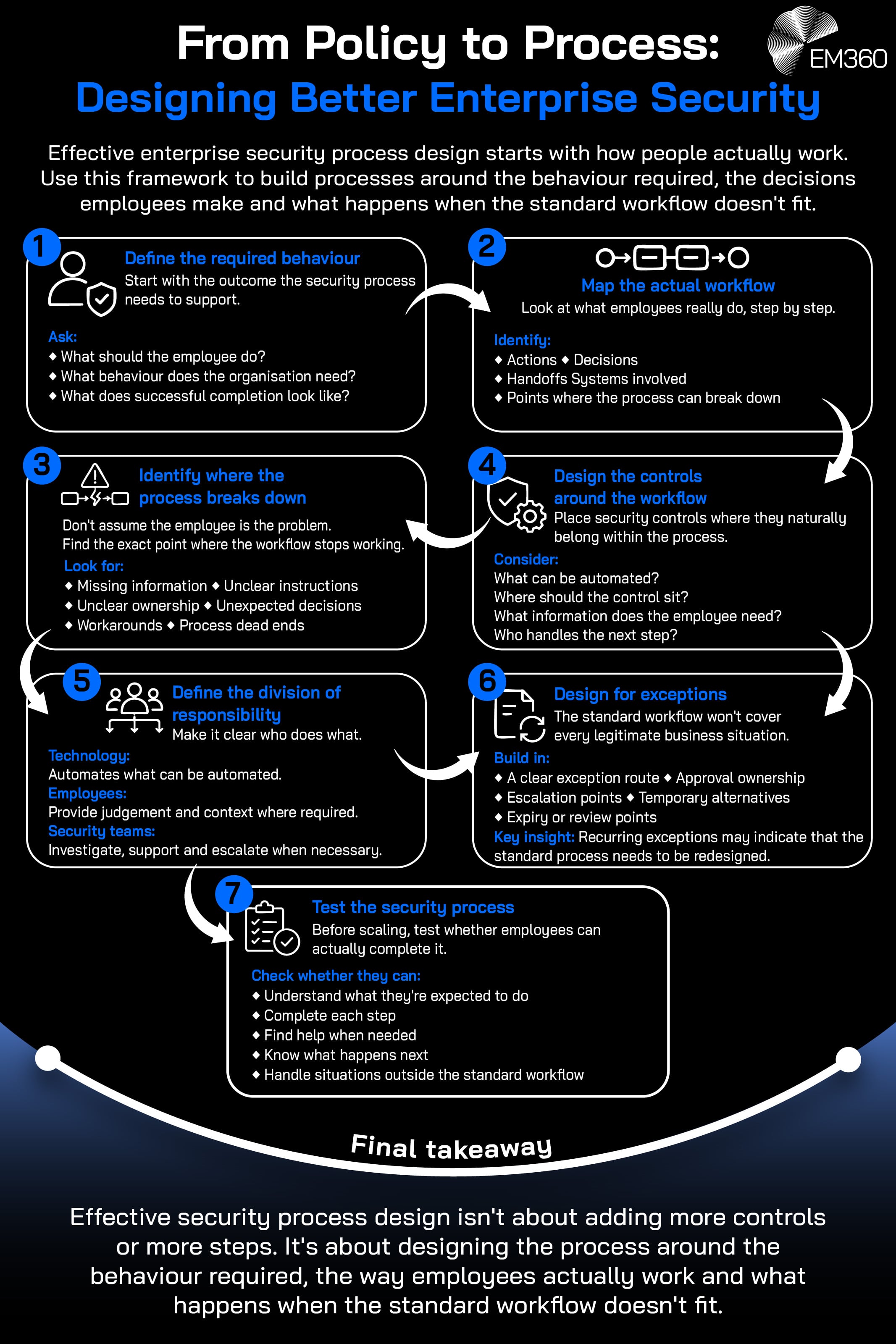 Summary infographic for the article on Enterprise Security Processes: Designing Security Employees Will Follow