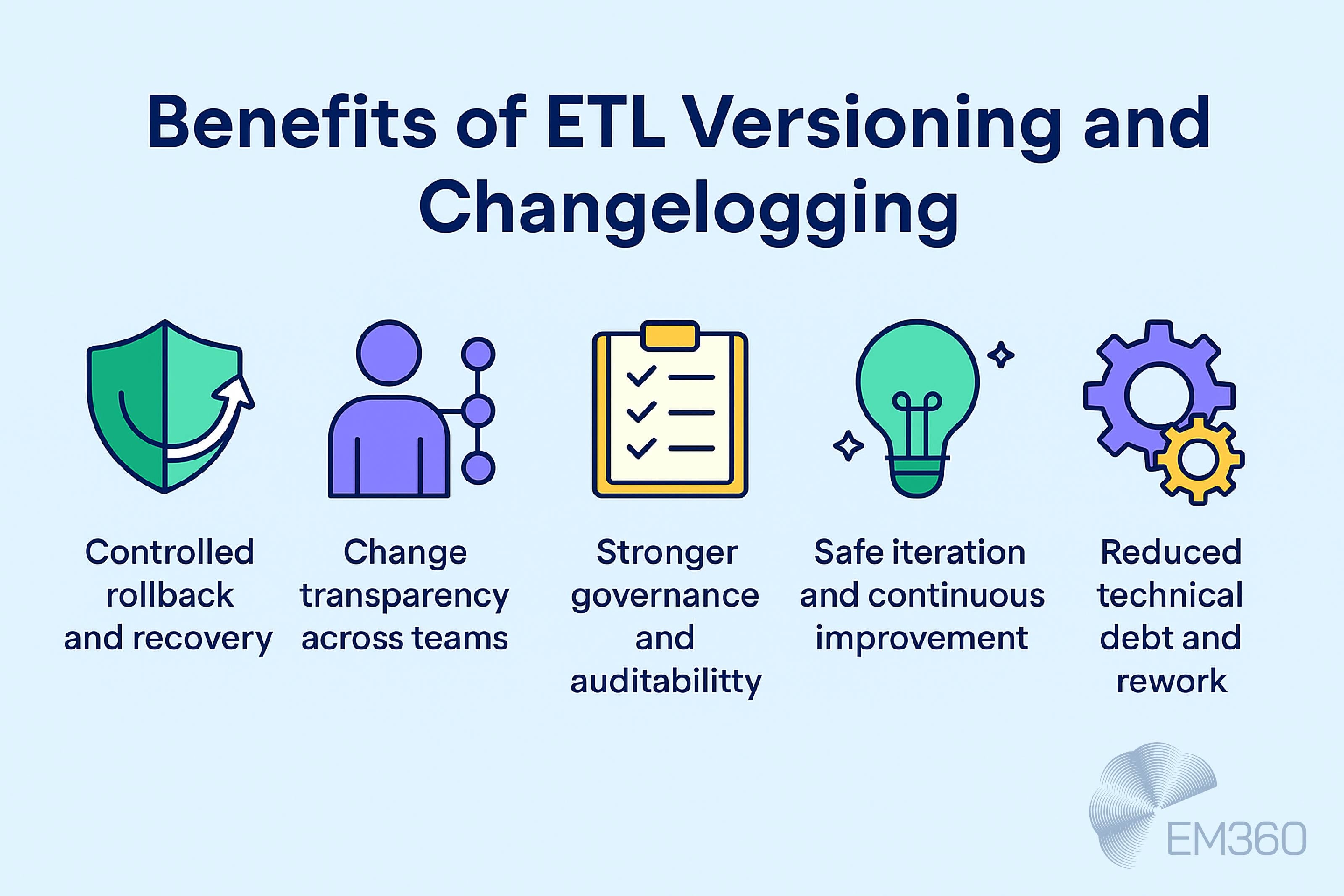 Infographic titled “Benefits of ETL Versioning and Changelogging” with five illustrated icons representing key advantages: controlled rollback and recovery, change transparency across teams, stronger governance and auditability, safe iteration and continuous improvement, and reduced technical debt and rework. EM360 logo appears in the corner on a pale blue background.