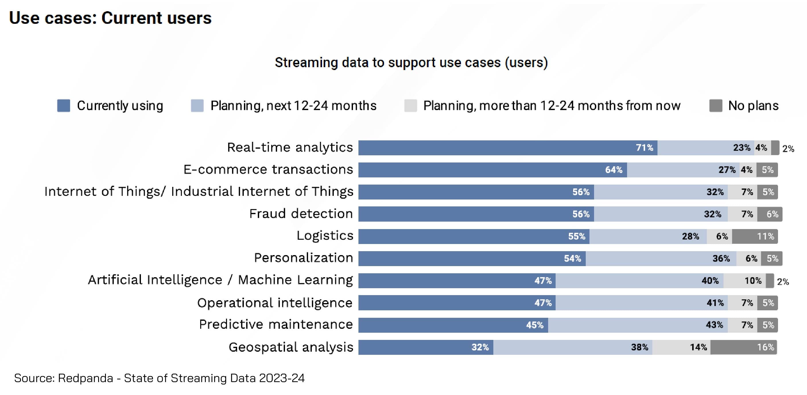 Bar chart showing current and planned enterprise use cases for streaming data, based on a Redpanda survey. Real-time analytics leads at 71% currently using, followed by e-commerce transactions (64%), IoT/Industrial IoT (56%), fraud detection (56%), and logistics (55%). Other categories include AI/ML, operational intelligence, and predictive maintenance. The chart also breaks down usage plans for the next 12–24 months and beyond.