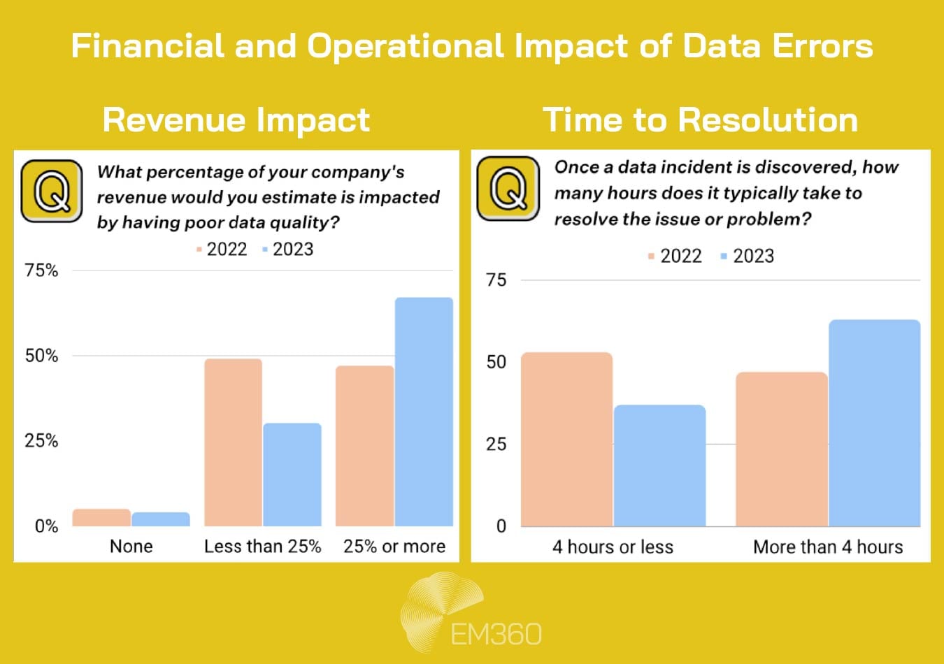 Infographic titled &lsquo;Financial and Operational Impact of Data Errors&rsquo; with two bar charts. Left chart shows percentage of company revenue impacted by poor data quality in 2022 and 2023, with a rise in respondents reporting 25% or more revenue impact. Right chart shows time to resolve data incidents, with 2023 showing an increase in incidents taking more than four hours to resolve. Source: EM360.