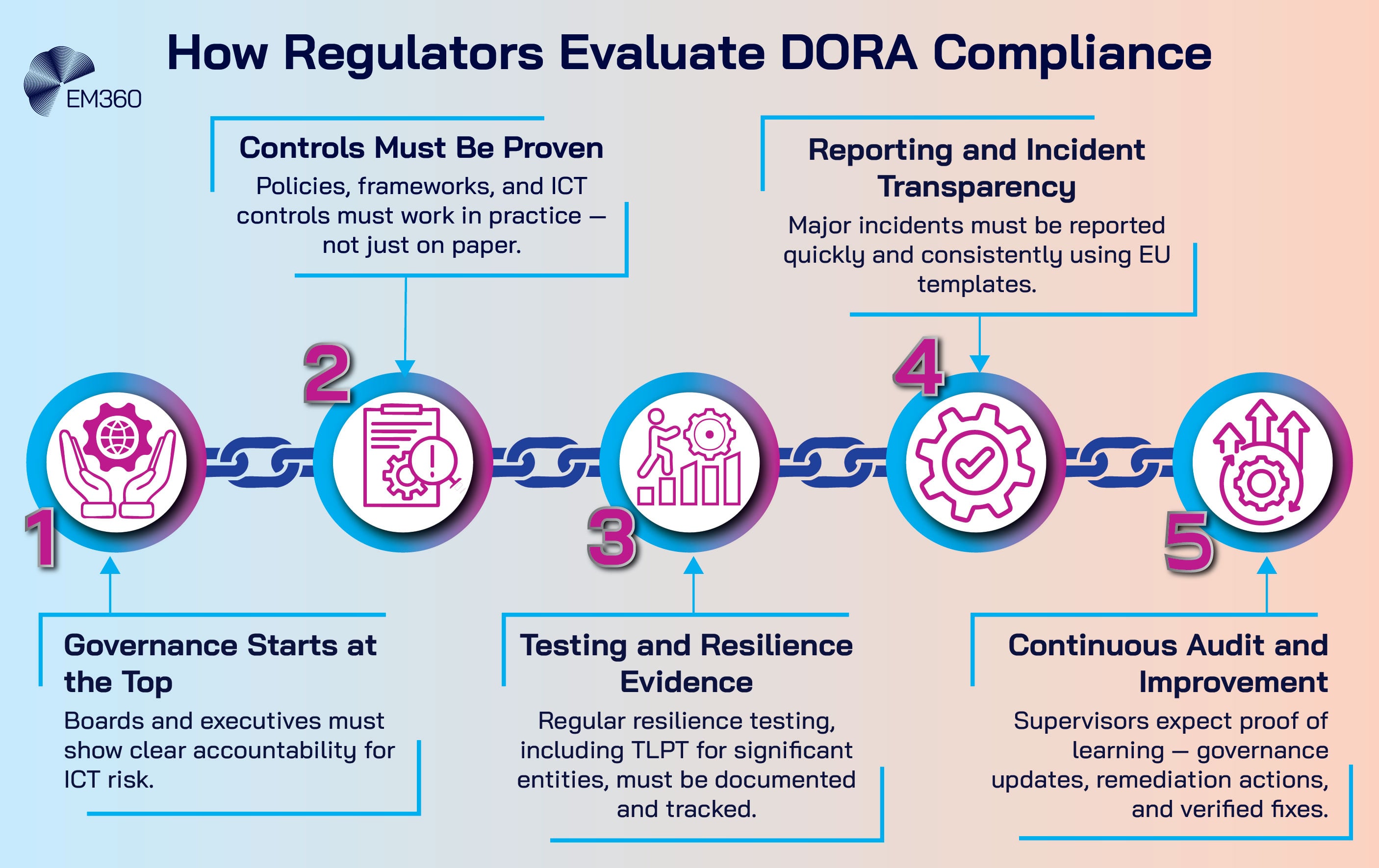 A horizontal infographic titled “How Regulators Evaluate DORA Compliance” featuring five linked icons forming a chain. Each stage is numbered and labelled: 1. Governance Starts at the Top, 2. Controls Must Be Proven, 3. Testing and Resilience Evidence, 4. Reporting and Incident Transparency, and 5. Continuous Audit and Improvement. The design uses gradient blue and pink tones with the EM360 logo in the top right corner.