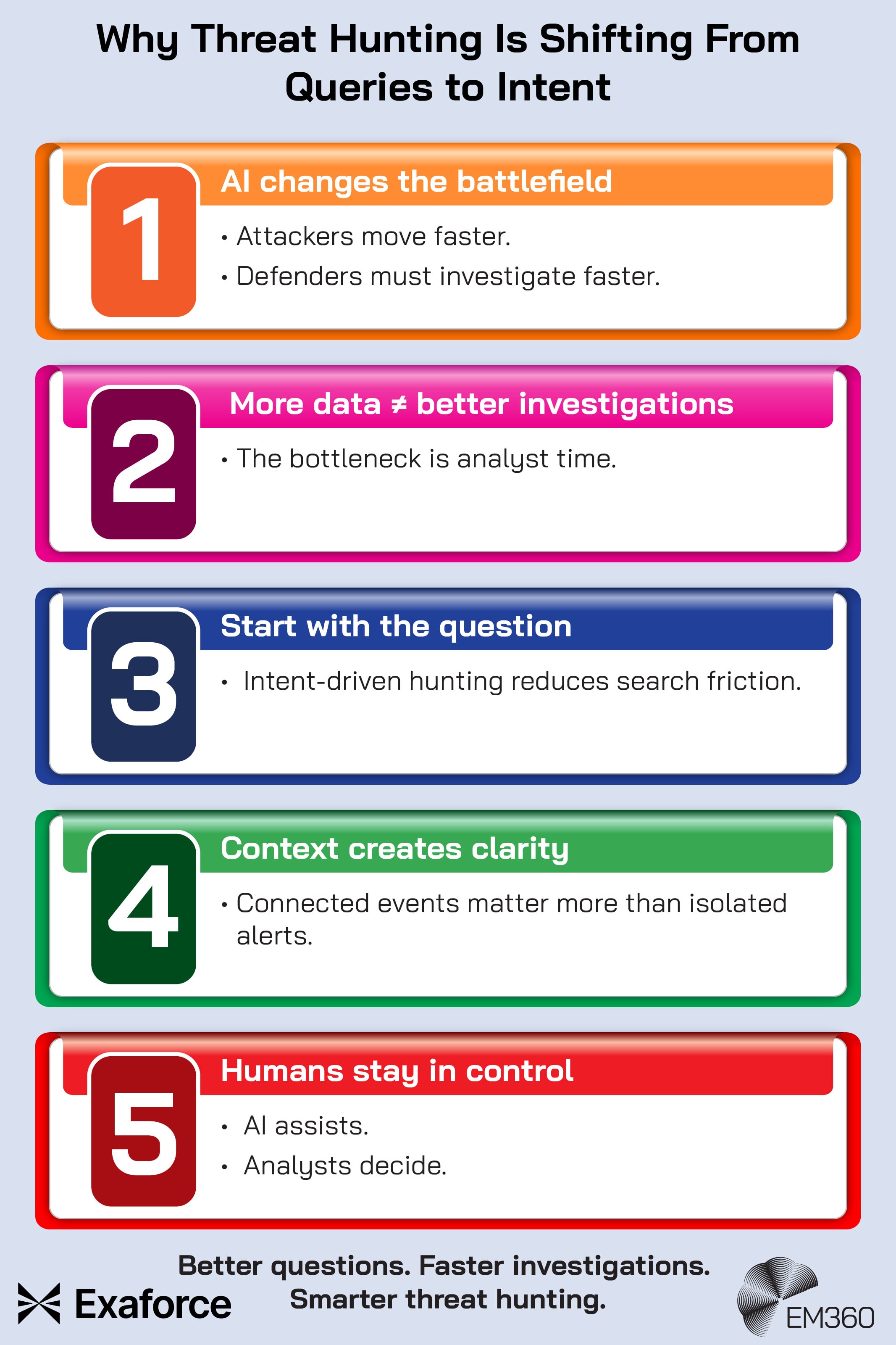 Five-part infographic titled &ldquo;Why Threat Hunting Is Shifting From Queries to Intent&rdquo;. The first point explains that AI changes the battlefield because attackers move faster and defenders must investigate faster. The second states that more data doesn&rsquo;t automatically create better investigations because analyst time is the bottleneck. The third recommends starting with the question, with intent-driven hunting reducing search friction. The fourth explains that context creates clarity because connected events are more useful than isolated alerts. The fifth emphasises that humans remain in control, with AI assisting while analysts make decisions. The infographic concludes: &ldquo;Better questions. Faster investigations. Smarter threat hunting.&rdquo; Exaforce and EM360 logos appear at the bottom.