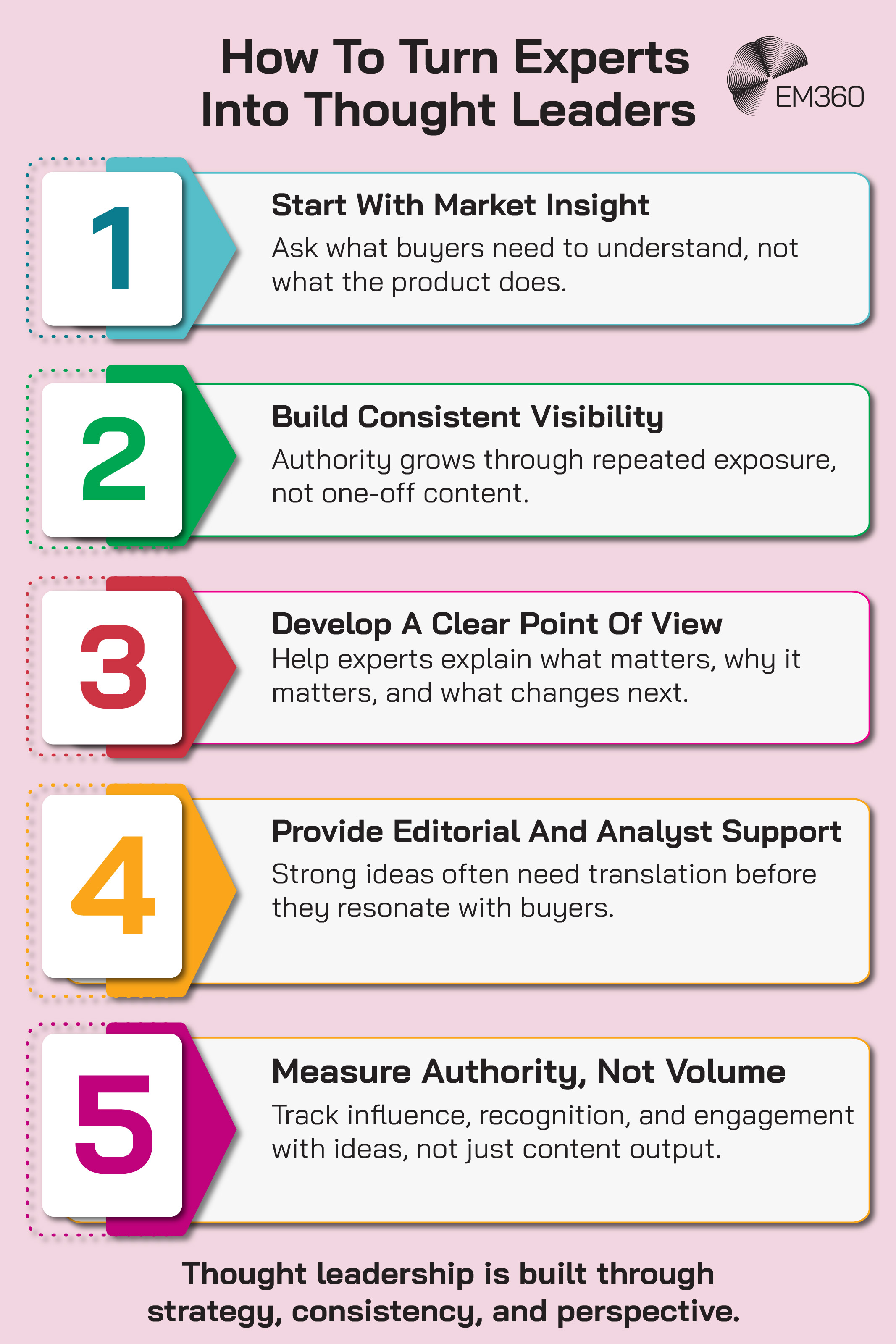 Pink EM360 infographic titled “How To Turn Experts Into Thought Leaders”, showing five numbered steps in coloured teal, green, red, orange and magenta tabs: start with market insight by focusing on what buyers need to understand; build consistent visibility through repeated exposure; develop a clear point of view about what matters and what changes next; provide editorial and analyst support to translate ideas for buyers; and measure authority through influence, recognition and engagement rather than content volume. Bottom text reads: “Thought leadership is built through strategy, consistency, and perspective.” EM360 logo at the top.
