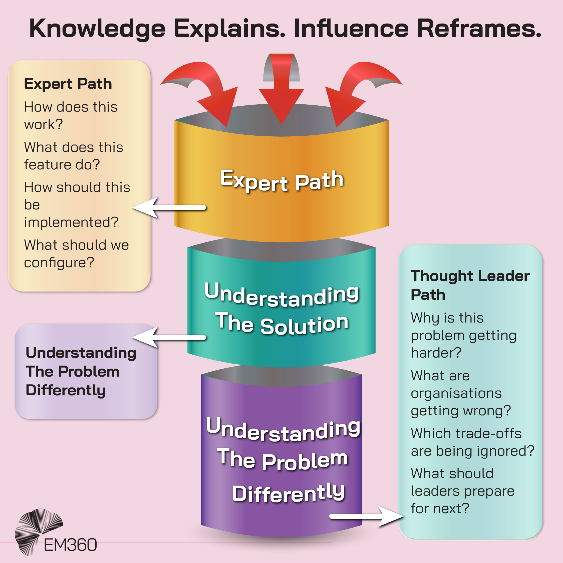 Pink EM360 infographic titled “Knowledge Explains. Influence Reframes.” A three-level central diagram shows the progression from purple “Understanding The Problem Differently”, to teal “Understanding The Solution”, to gold “Expert Path”, with red arrows feeding into the top. The expert path asks how something works, what a feature does, how it should be implemented and what to configure. The thought leader path asks why the problem is getting harder, what organisations are getting wrong, which trade-offs are being ignored and what leaders should prepare for next. EM360 logo in the bottom-left corner.
