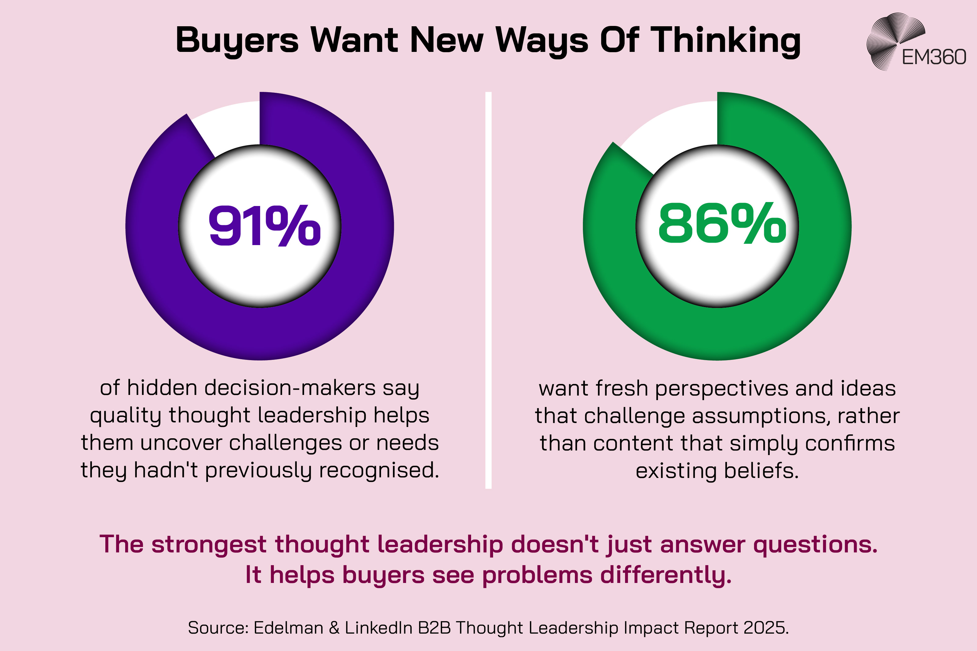 Pink EM360 infographic titled “Buyers Want New Ways Of Thinking”, with purple and green doughnut charts. The purple chart shows 91% of hidden decision-makers say quality thought leadership helps uncover previously unrecognised challenges or needs. The green chart shows 86% want fresh perspectives and ideas that challenge assumptions rather than confirm existing beliefs. Bottom text reads: “The strongest thought leadership doesn't just answer questions. It helps buyers see problems differently.” Source: Edelman & LinkedIn B2B Thought Leadership Impact Report 2025. EM360 logo in the top-right corner.