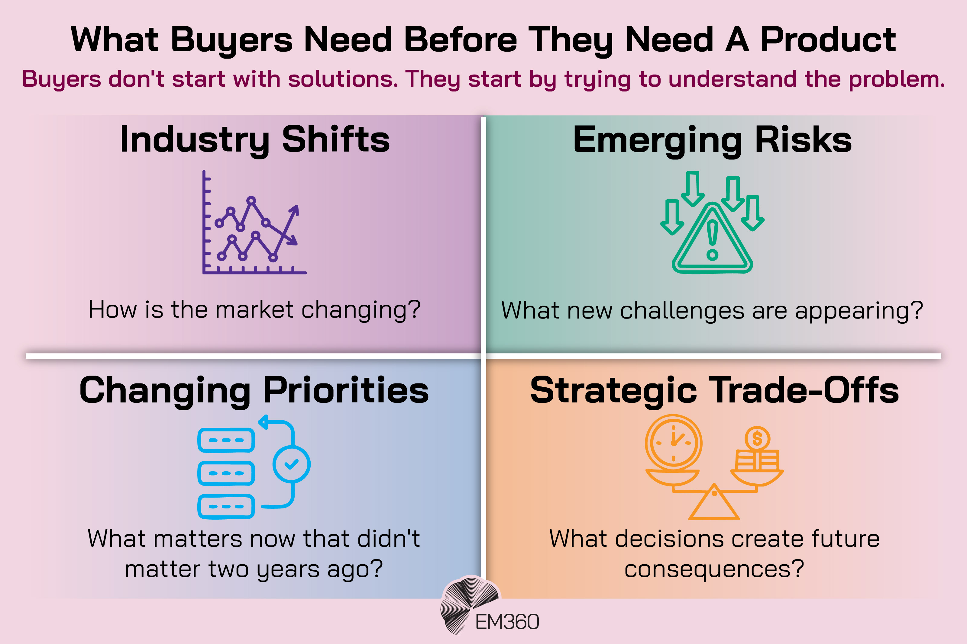 Pink EM360 infographic titled “What Buyers Need Before They Need A Product”, with the subtitle “Buyers don't start with solutions. They start by trying to understand the problem.” Four pastel panels with icons show: Industry Shifts, asking how the market is changing; Emerging Risks, asking what new challenges are appearing; Changing Priorities, asking what matters now that didn't two years ago; and Strategic Trade-Offs, asking what decisions create future consequences. EM360 logo centred at the bottom.