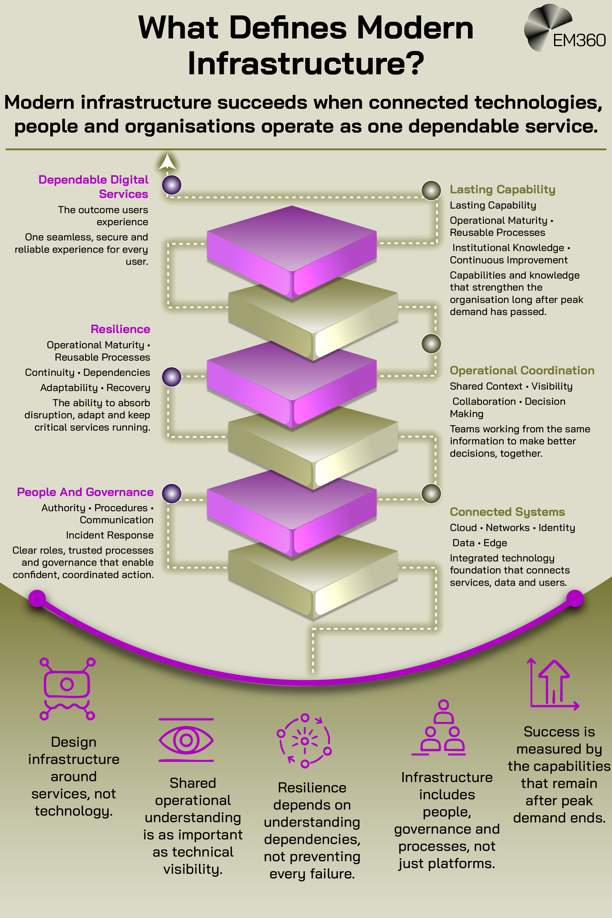 Infographic showing modern infrastructure as a layered service made up of connected systems, people and governance, resilience, operational coordination, dependable digital services and lasting organisational capability. The central stack connects these elements, while supporting notes emphasise designing infrastructure around services rather than individual technologies, maintaining shared operational understanding, understanding dependencies, including people and processes alongside platforms, and retaining useful capabilities after peak demand ends. The EM360 logo appears at the top right.