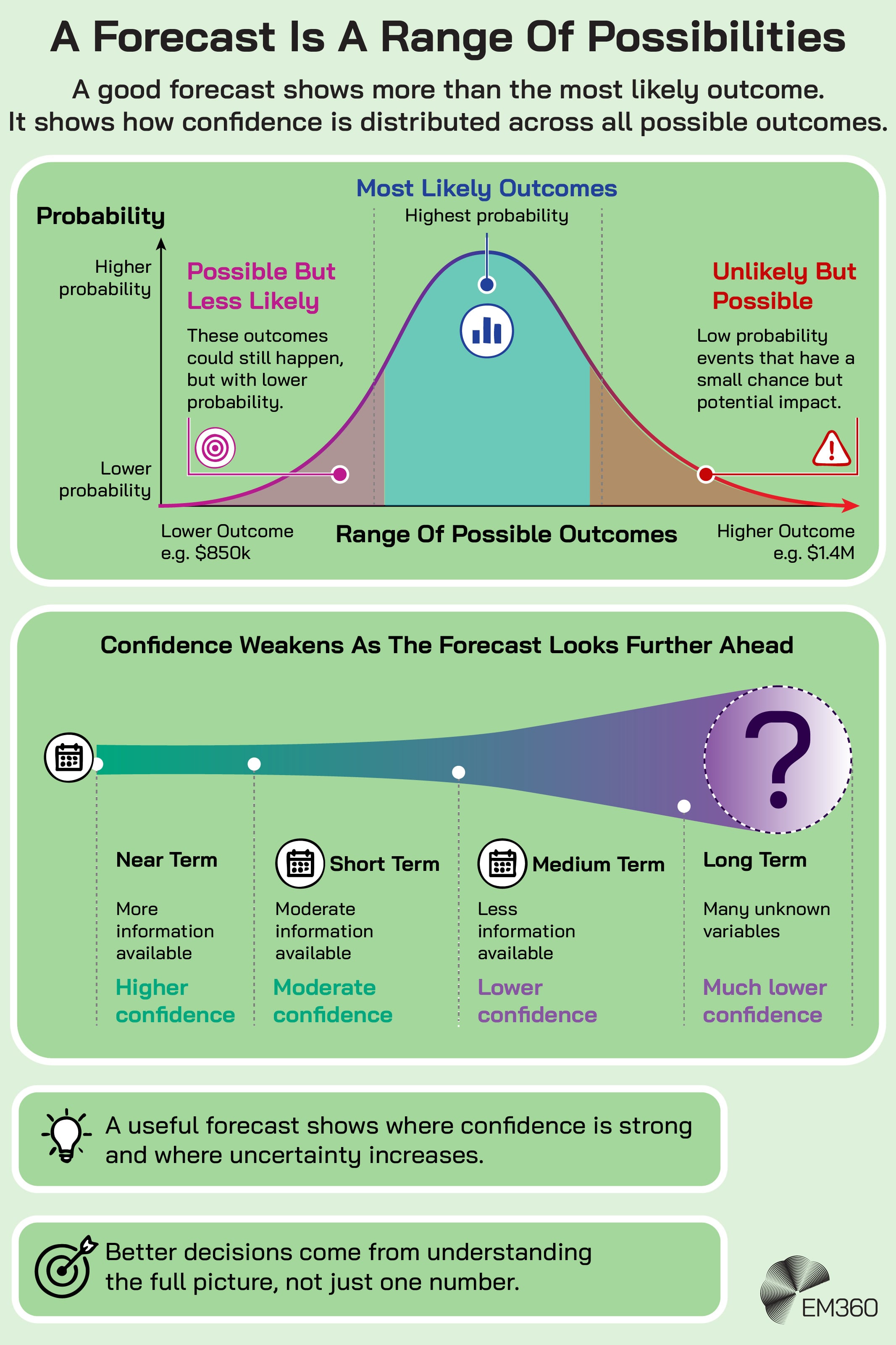 Infographic explaining that a forecast represents a range of possible outcomes rather than a single prediction. A probability curve moves from possible but less likely outcomes through the highest-probability outcomes to unlikely but possible events with potentially significant impact. A second diagram shows forecast confidence weakening over time, moving from higher confidence in the near term to much lower confidence in the long term as unknown variables increase. The graphic concludes that useful forecasts show both where confidence is strong and where uncertainty increases. The EM360 logo appears in the lower right.
