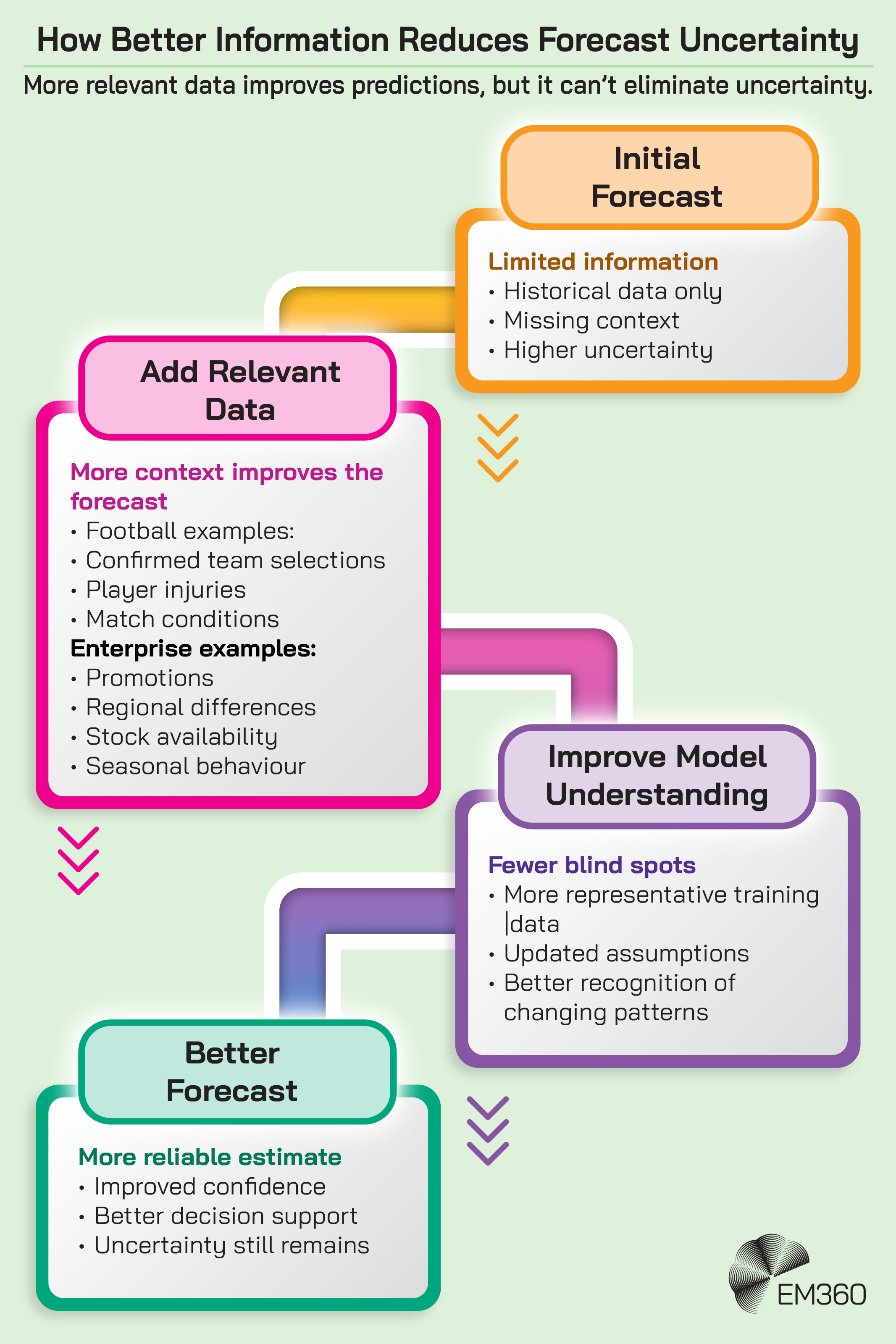 Flowchart showing how additional relevant information can improve a forecast without eliminating uncertainty. An initial forecast based on limited historical data and missing context has higher uncertainty. Adding information such as confirmed team selections, player injuries and match conditions, or enterprise factors such as promotions, regional differences, stock availability and seasonal behaviour, provides more context. Improving model understanding through representative training data, updated assumptions and better recognition of changing patterns reduces blind spots, leading to a more reliable estimate with improved confidence while uncertainty remains. The EM360 logo appears in the lower right.