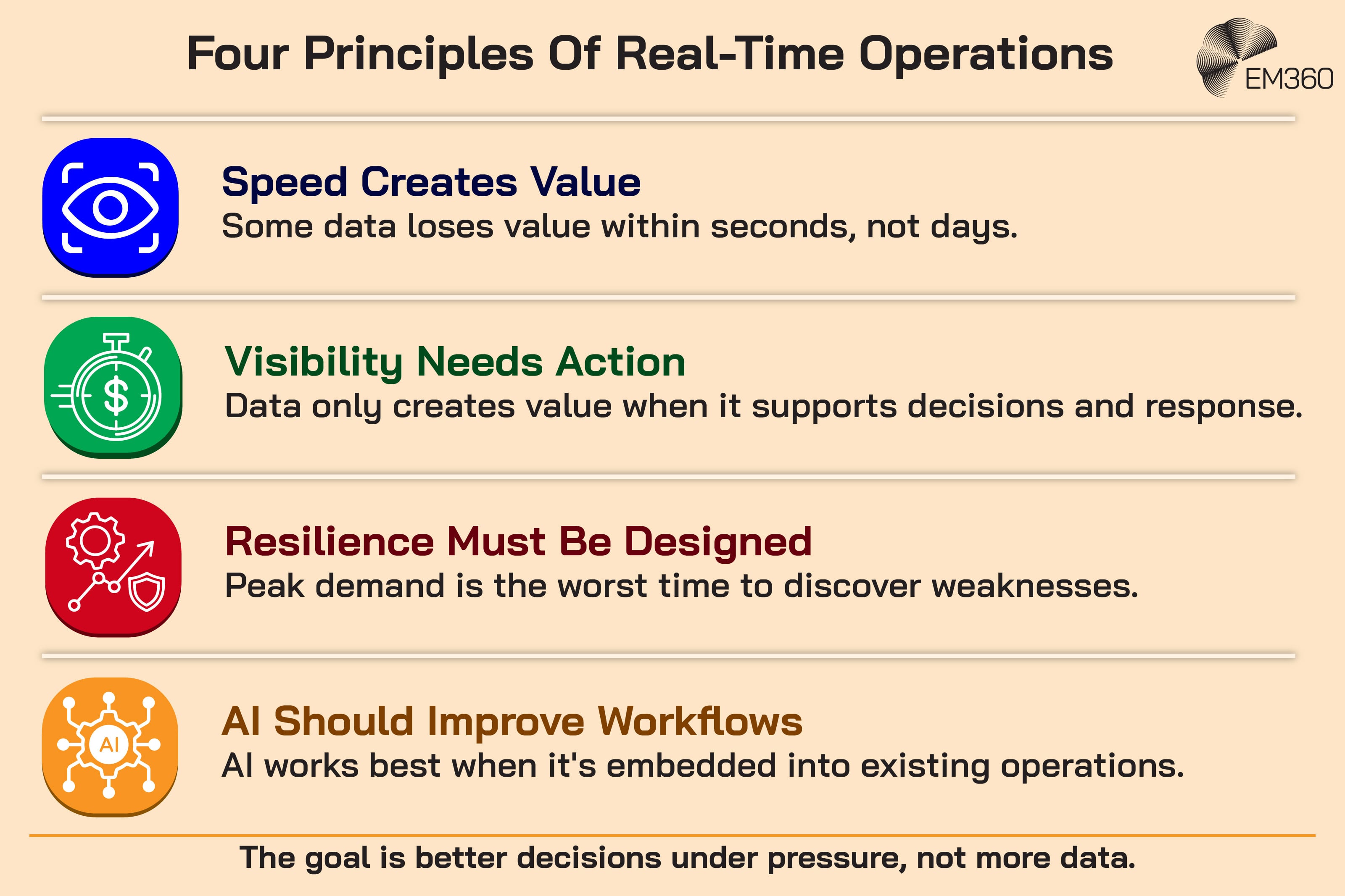 Infographic titled “Four Principles Of Real-Time Operations” presenting four principles for managing fast-moving operational environments. “Speed Creates Value” explains that some data loses value within seconds rather than days. “Visibility Needs Action” states that data only creates value when it supports decisions and response. “Resilience Must Be Designed” warns that peak demand is the worst time to discover weaknesses. “AI Should Improve Workflows” explains that AI works best when embedded into existing operations. A final statement says the goal is better decisions under pressure, not more data.