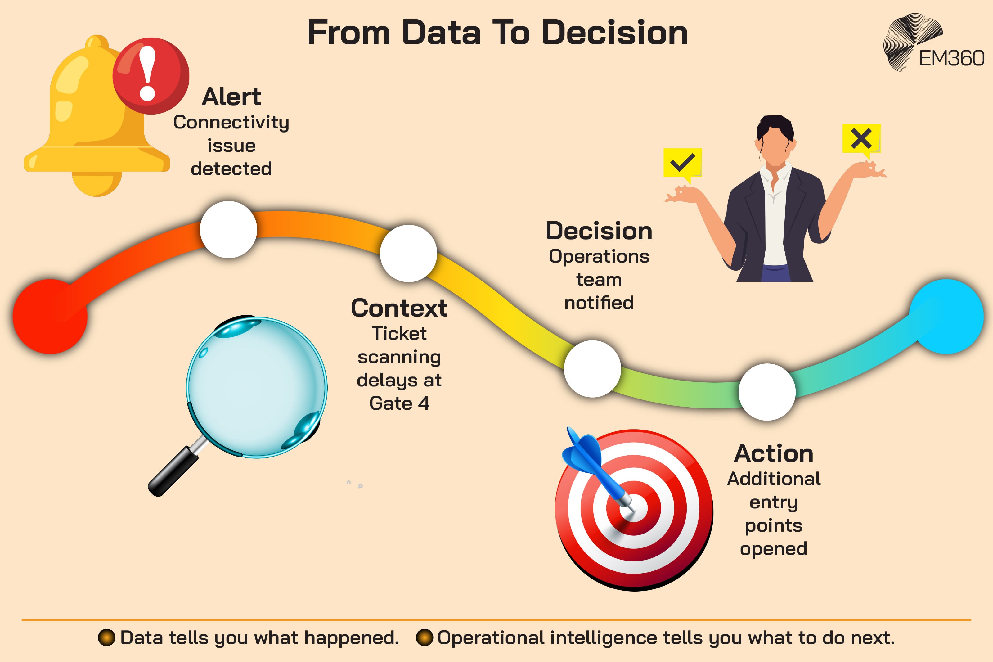 Infographic titled “From Data To Decision” illustrating how operational intelligence turns real-time information into action. A curved process moves from “Alert”, where a connectivity issue is detected, to “Context”, where ticket scanning delays at Gate 4 provide additional information. It then moves to “Decision”, where the operations team is notified, and finally “Action”, where additional entry points are opened. A footer contrasts the roles of information and operational intelligence: “Data tells you what happened. Operational intelligence tells you what to do next.”